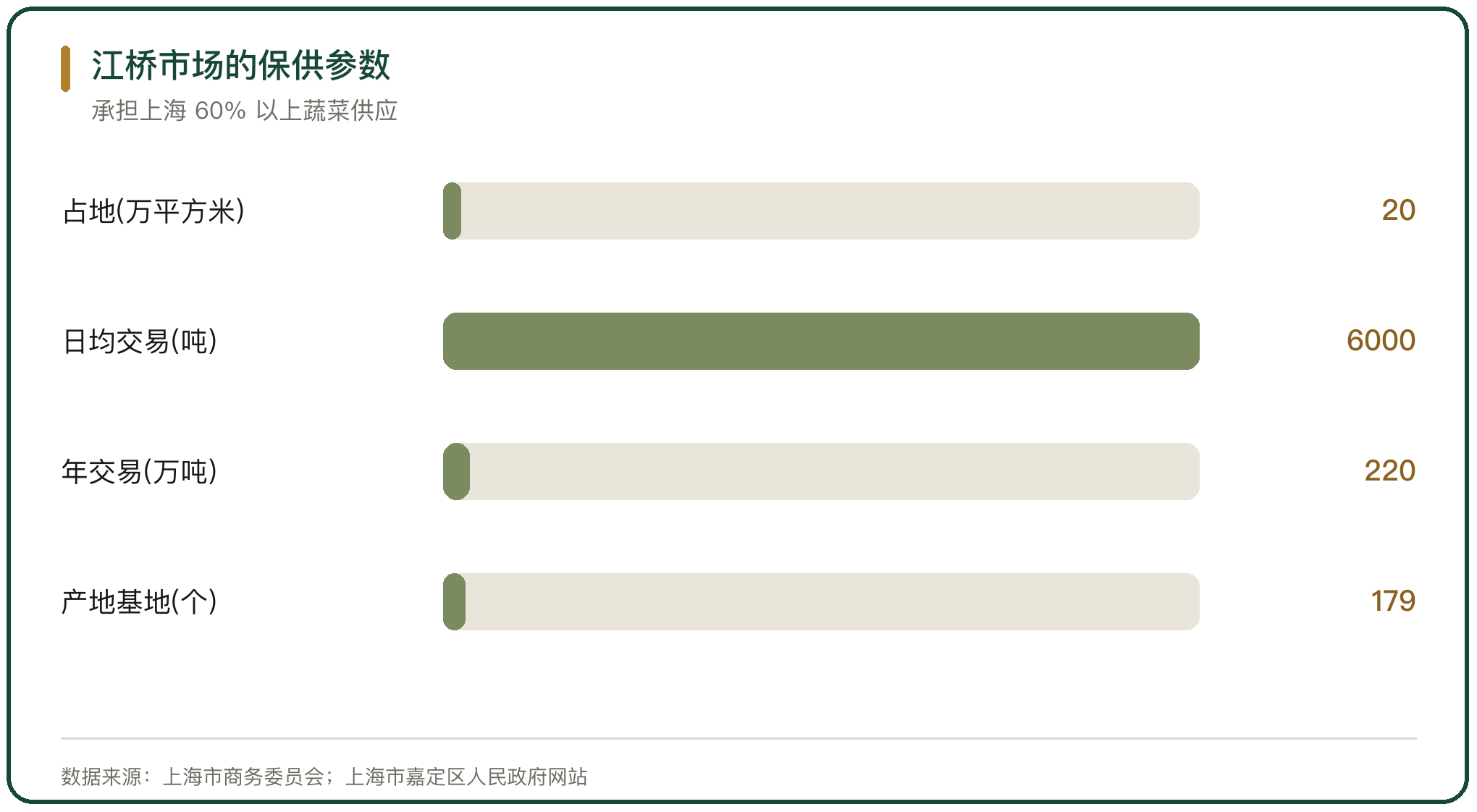 江桥市场的保供参数