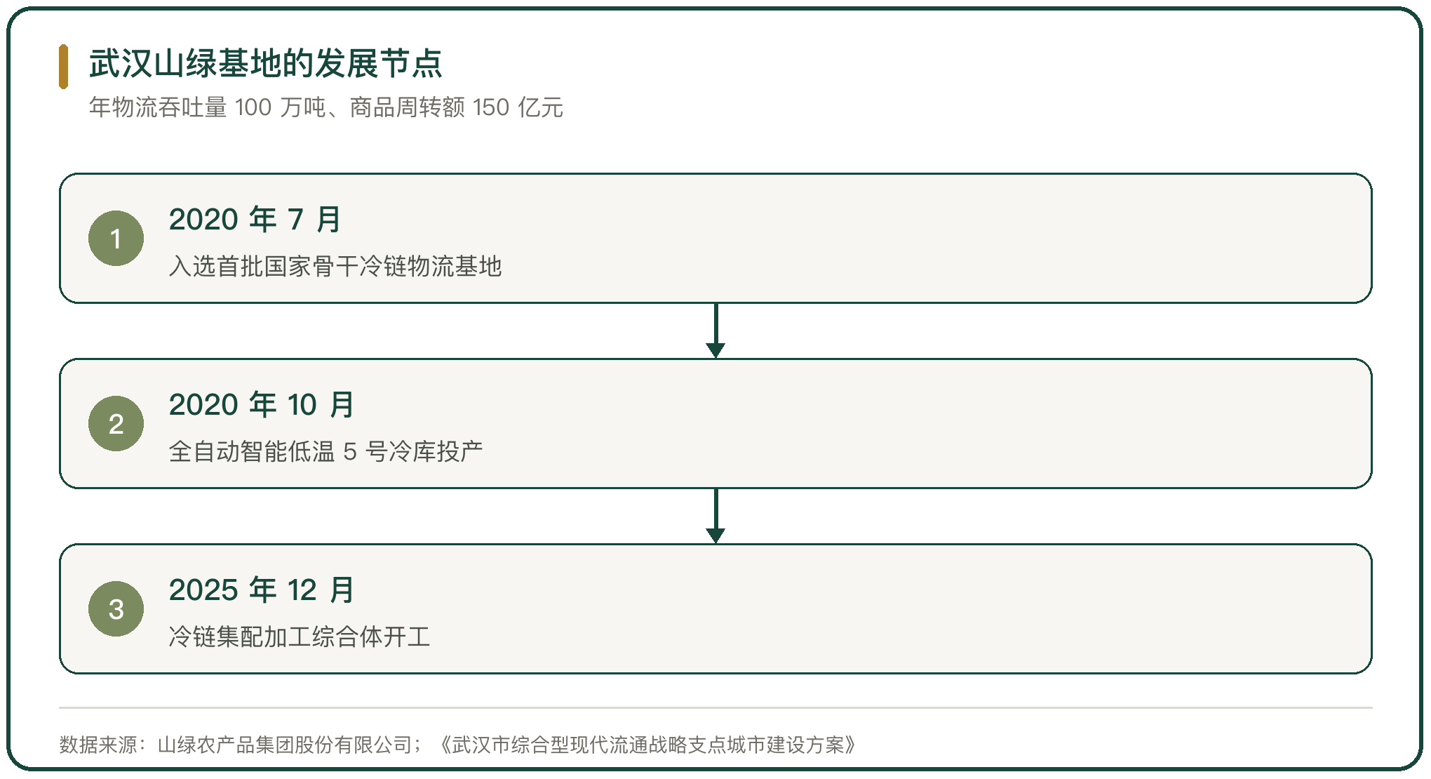武汉山绿基地的发展节点