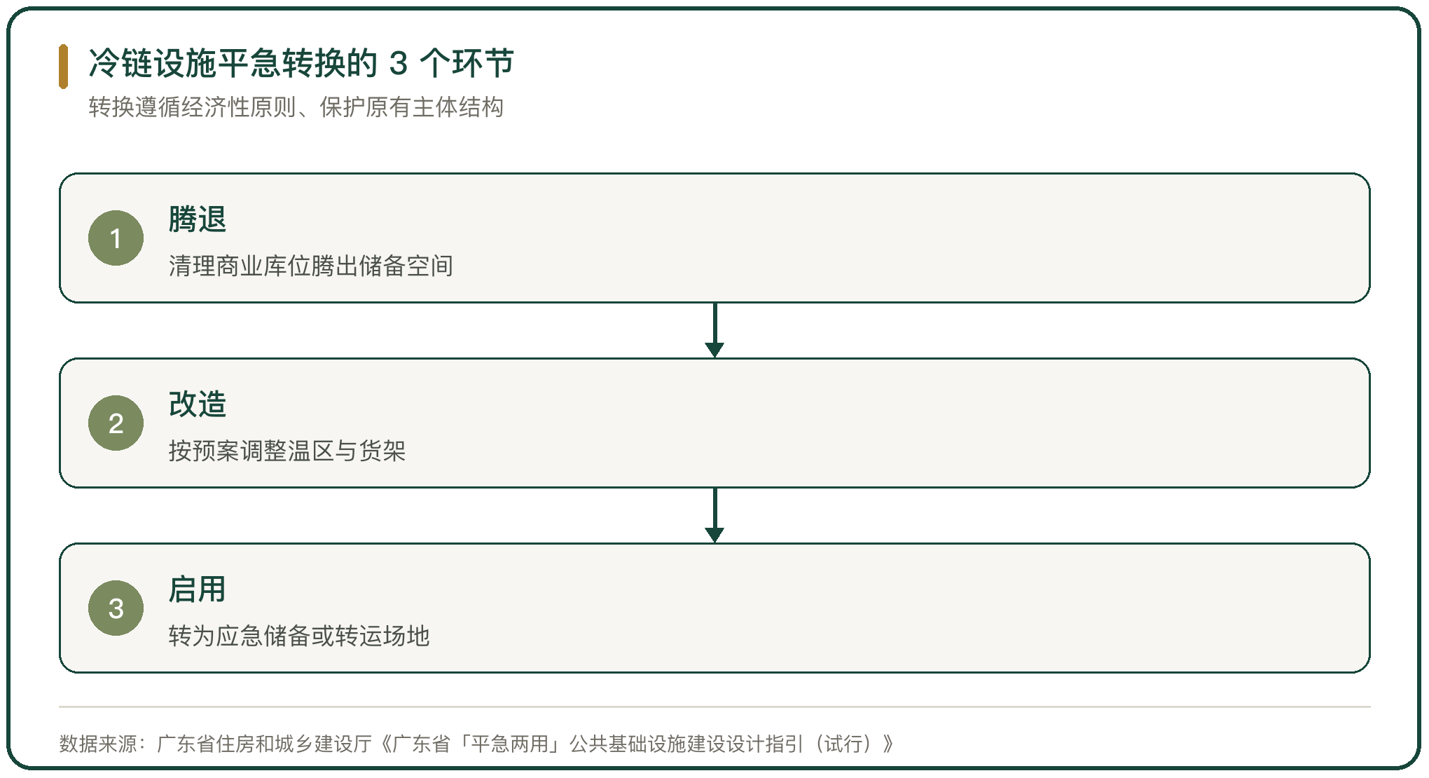冷链设施平急转换的 3 个环节