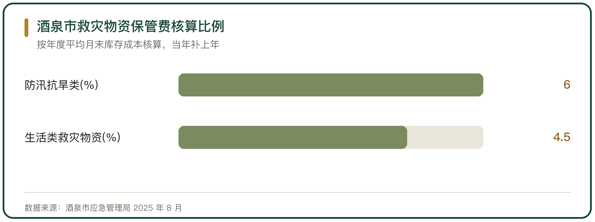 酒泉市救灾物资保管费核算比例