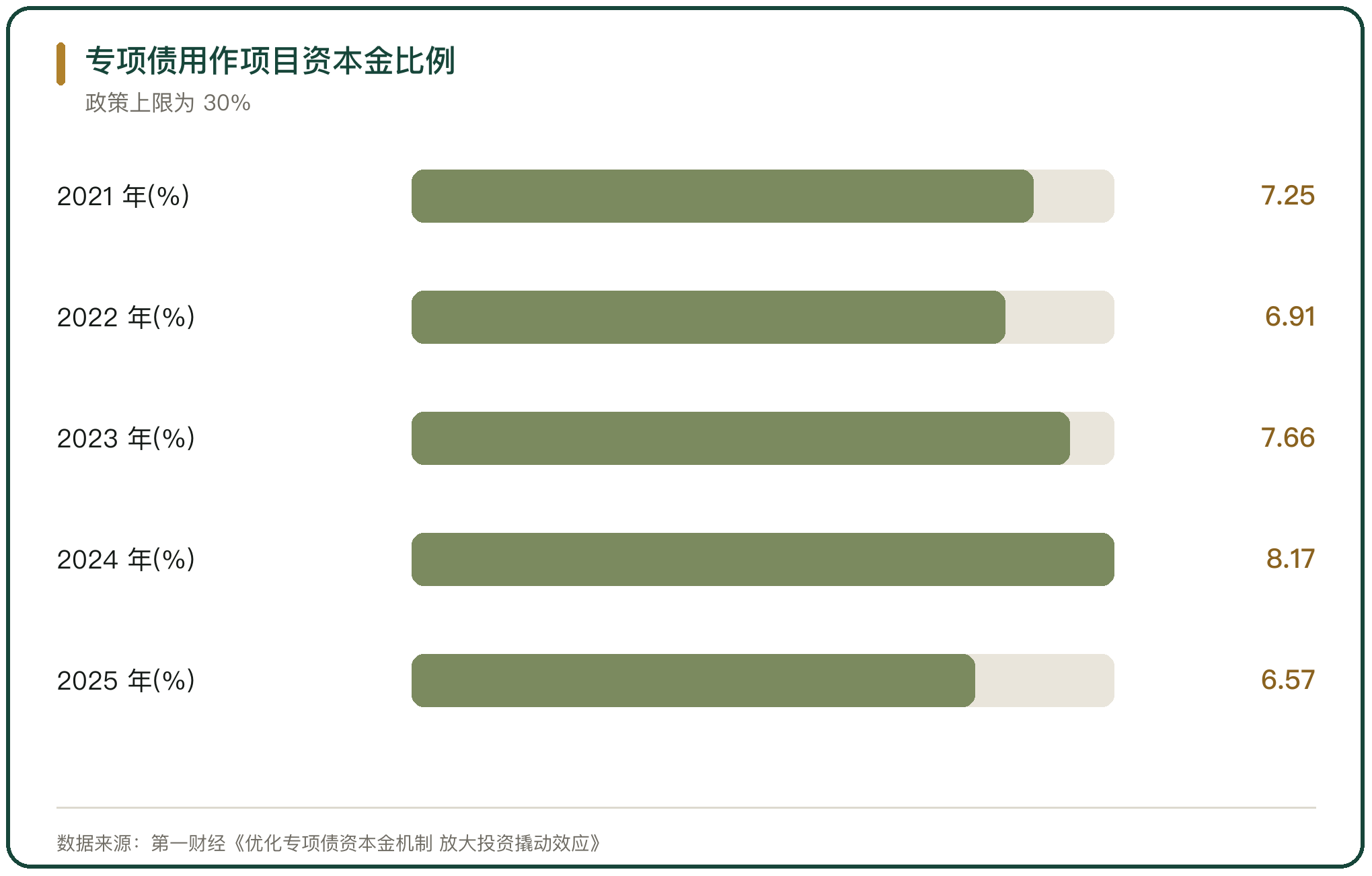 专项债用作项目资本金比例
