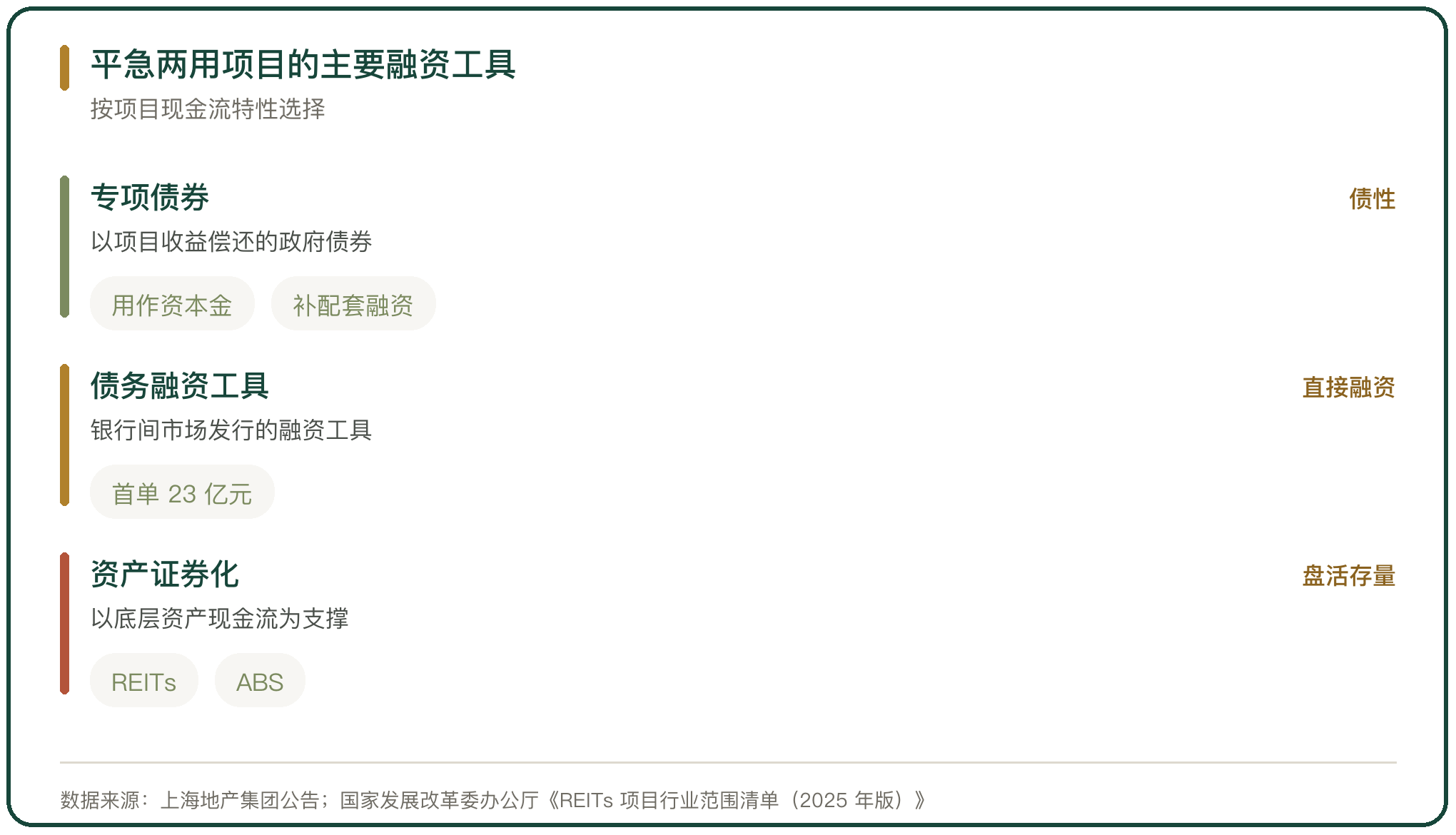 平急两用项目的主要融资工具