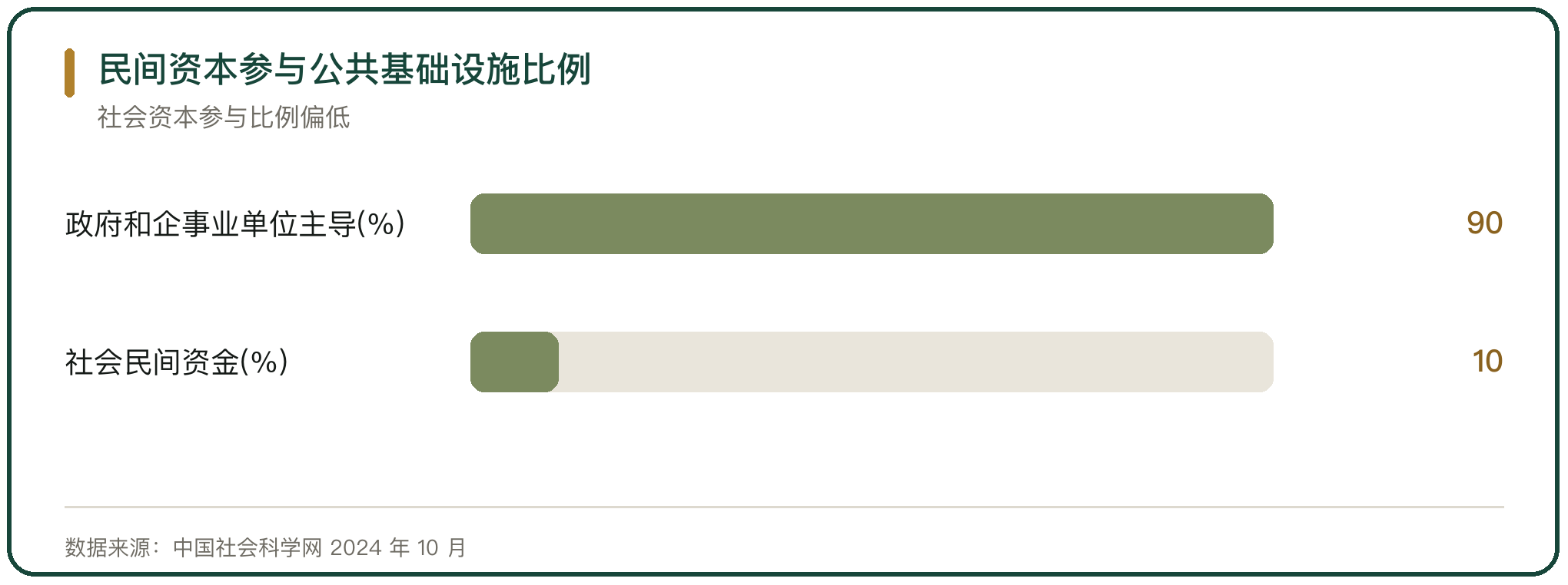 民间资本参与公共基础设施比例