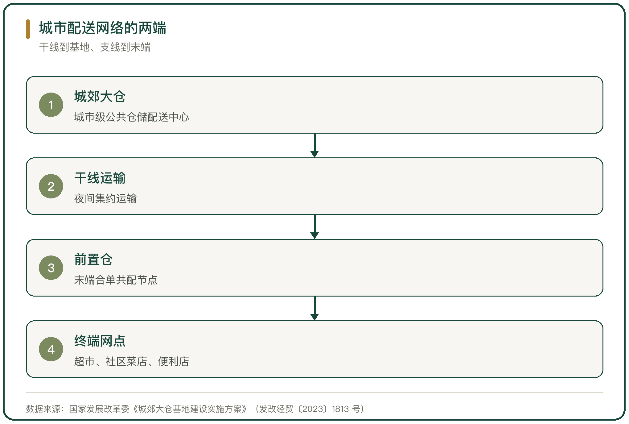 城市配送网络的两端