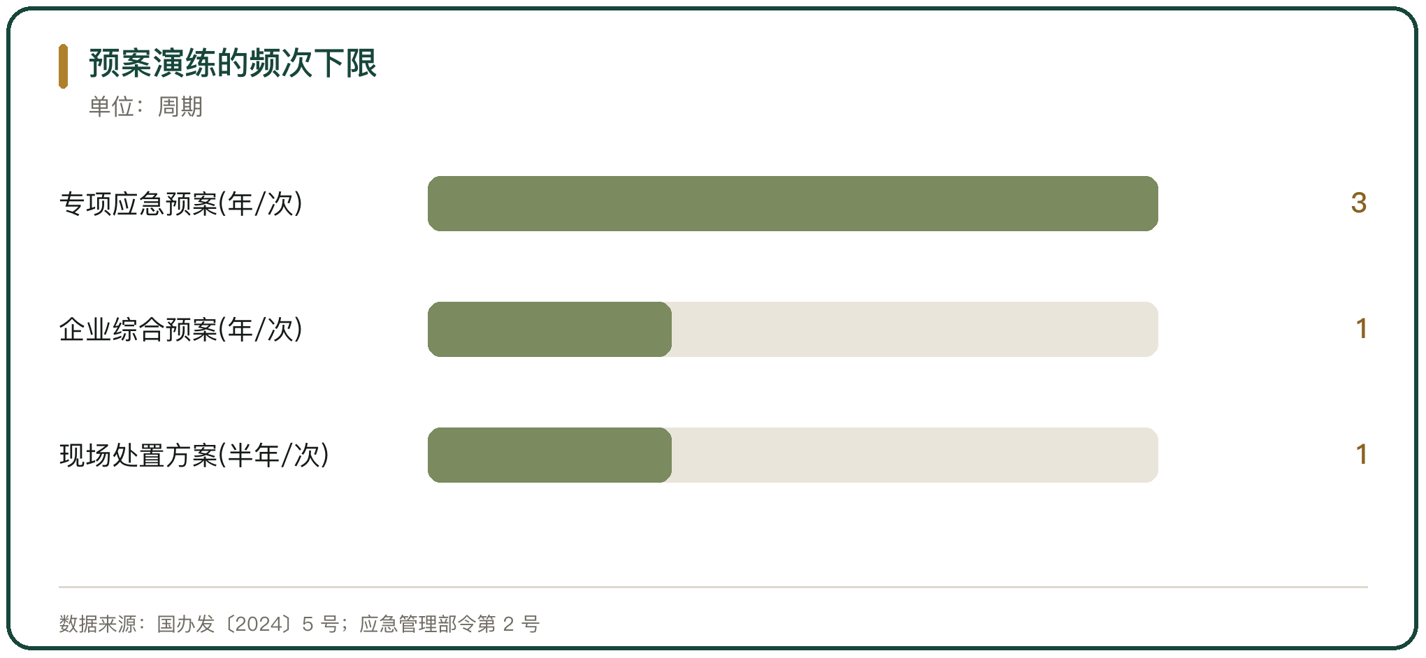 预案演练的频次下限