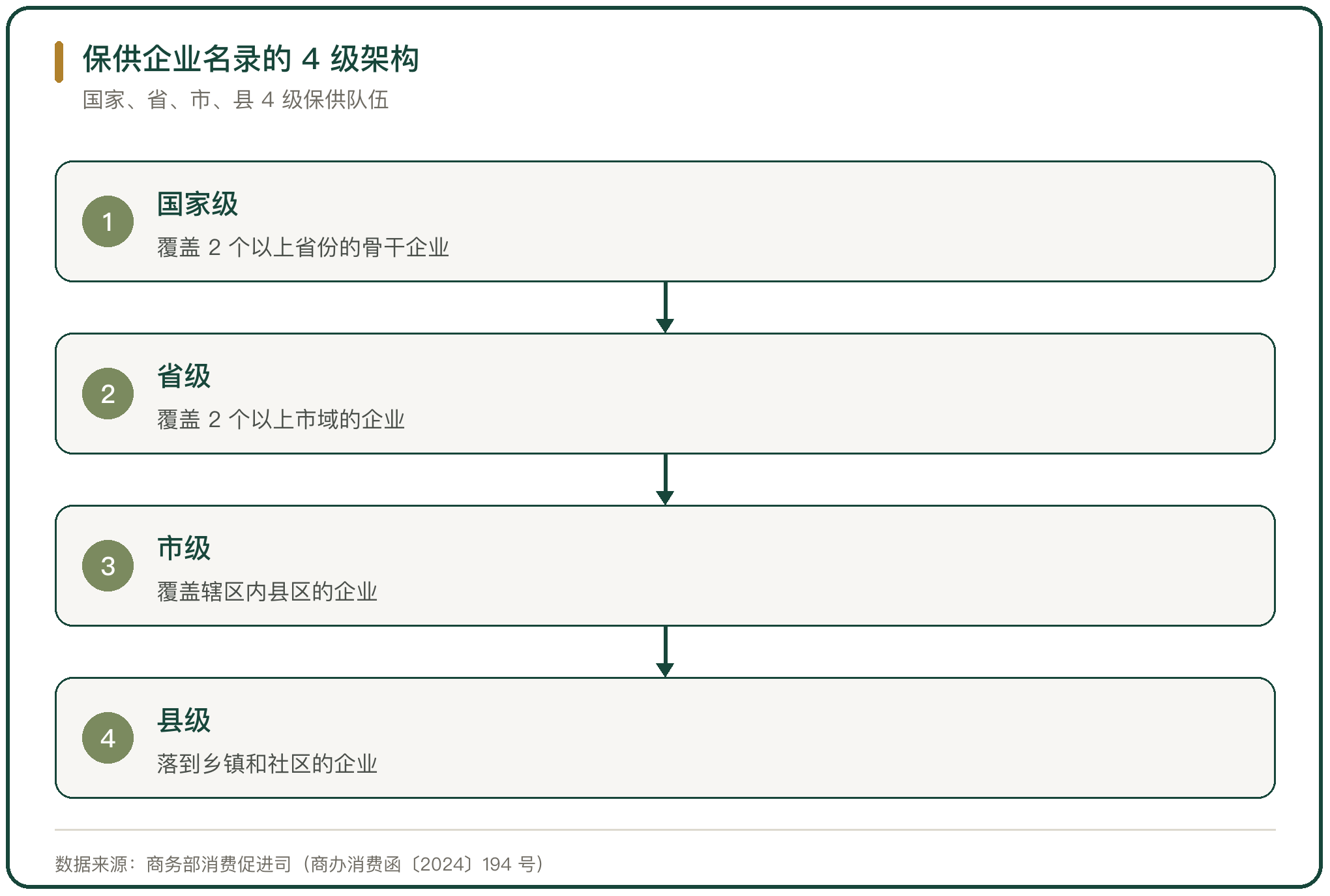保供企业名录的 4 级架构