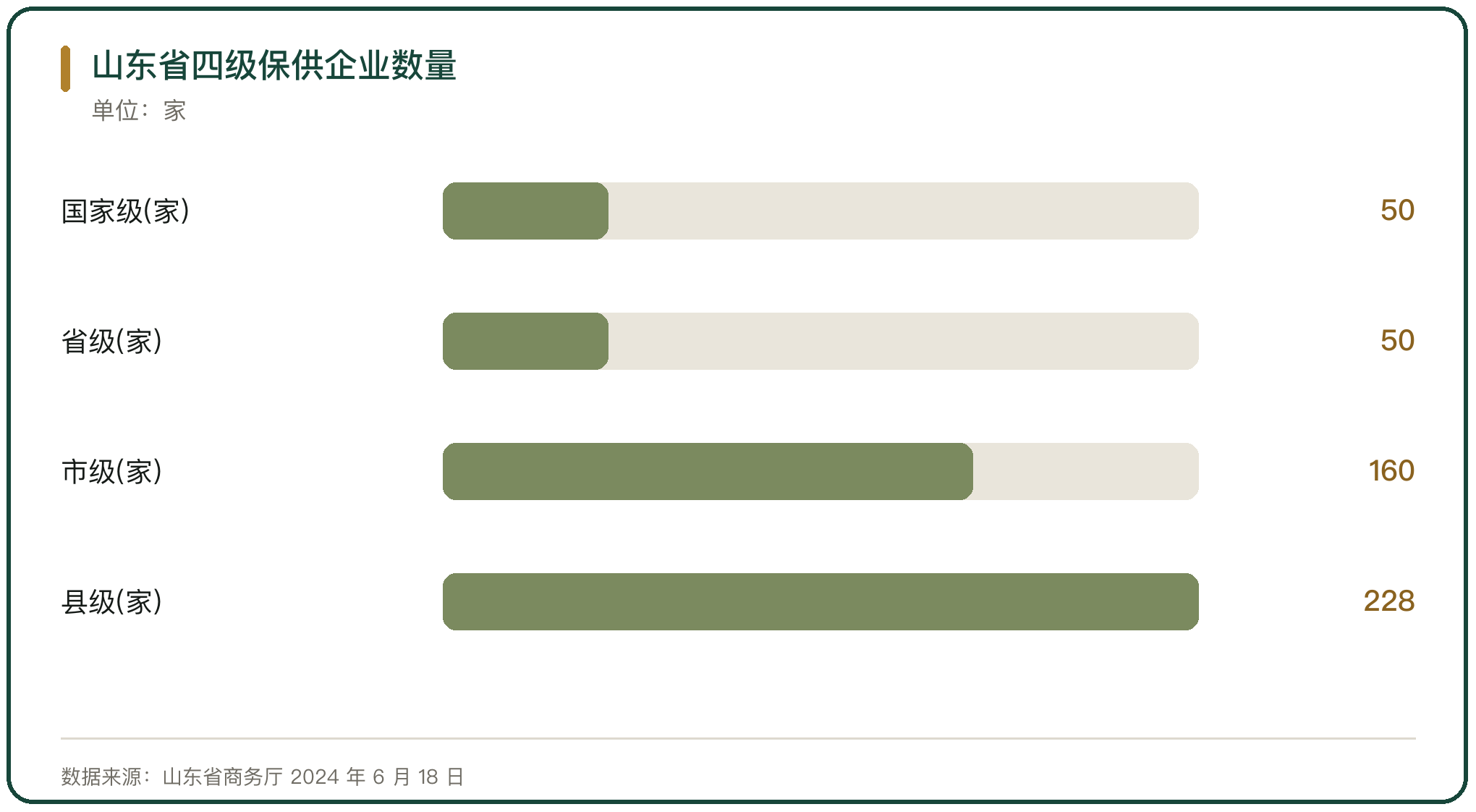 山东省四级保供企业数量