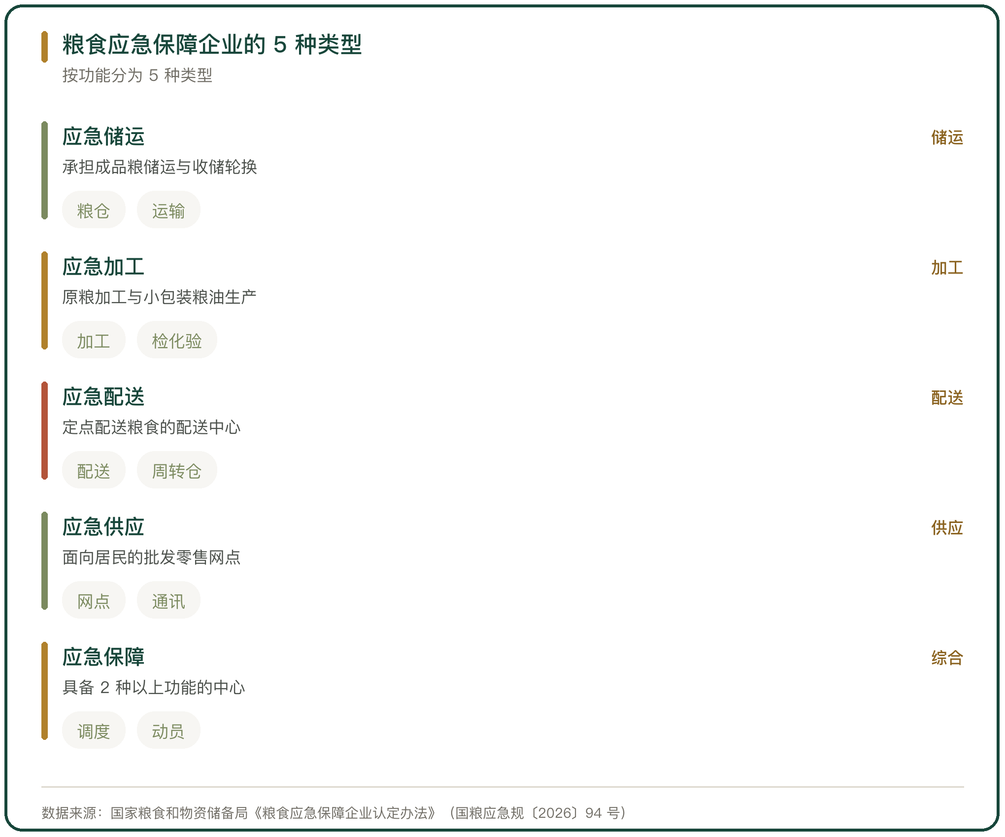 粮食应急保障企业的 5 种类型