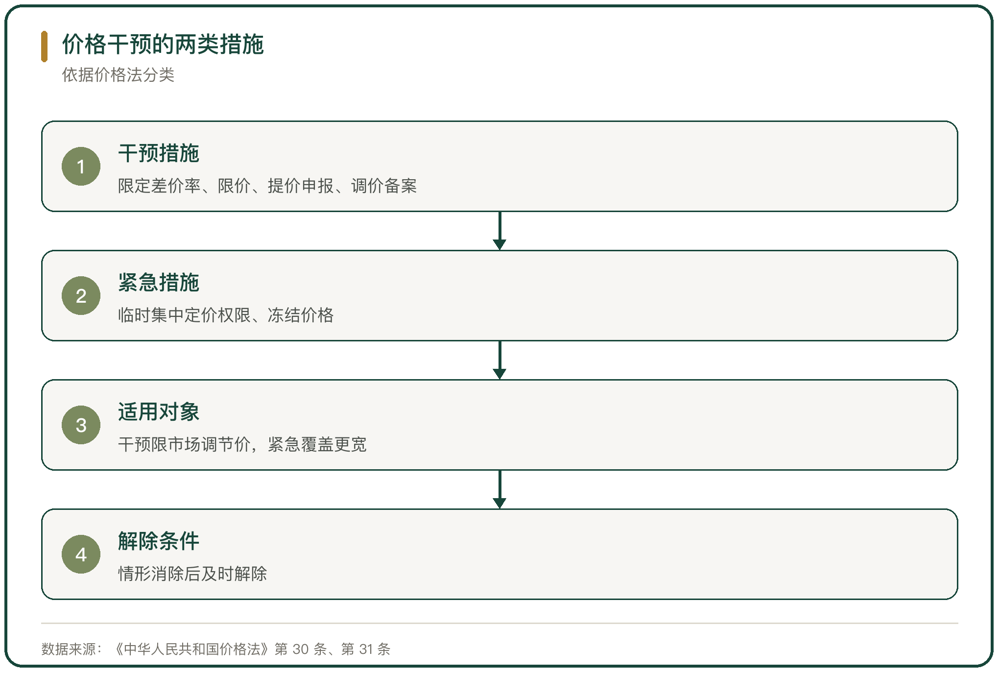 价格干预的两类措施
