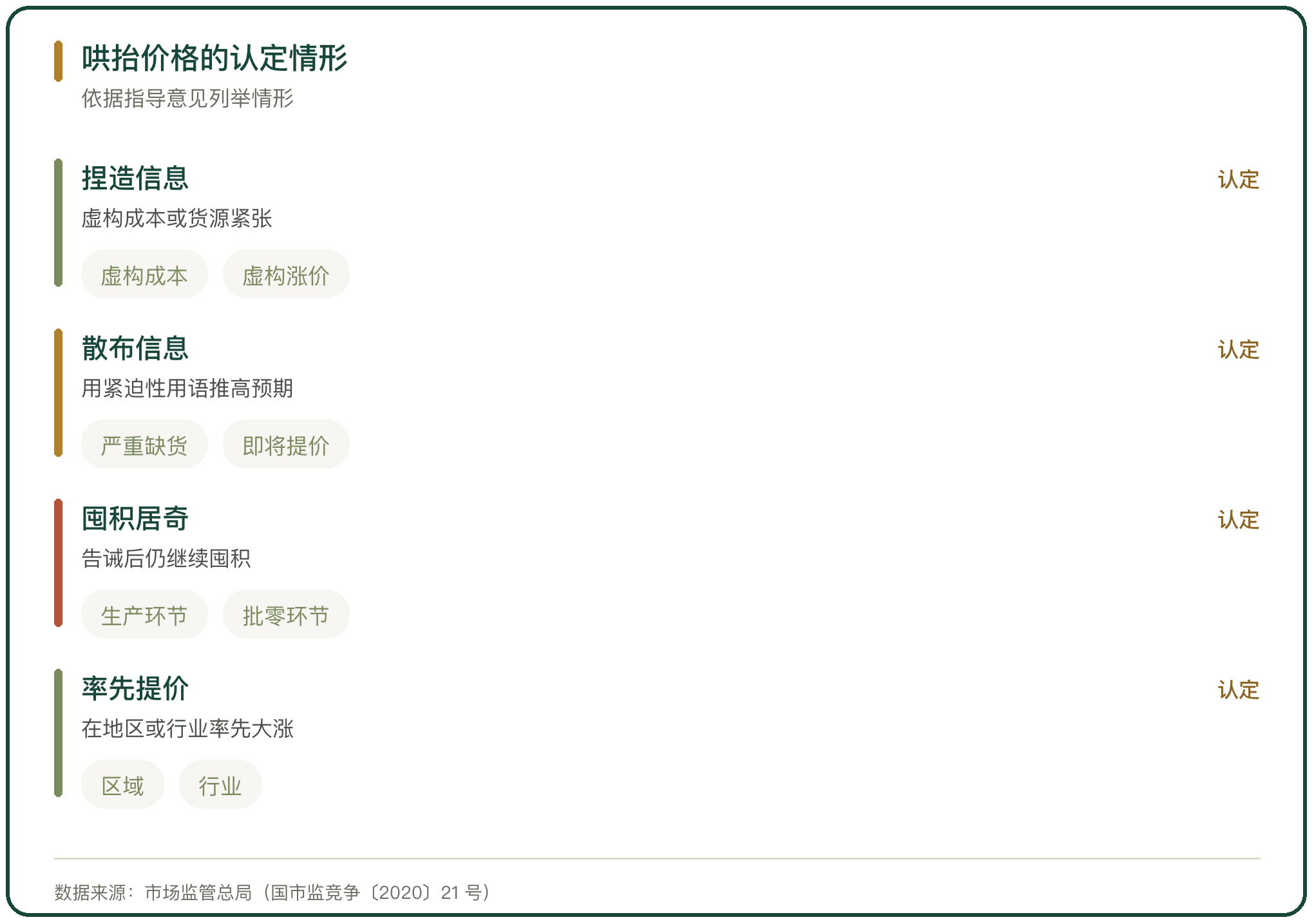哄抬价格的认定情形