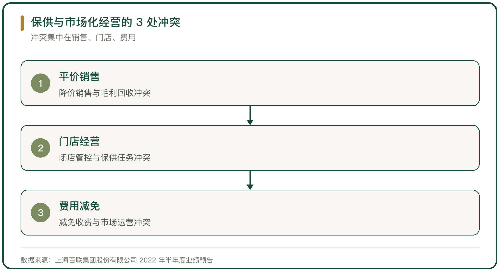 保供与市场化经营的 3 处冲突