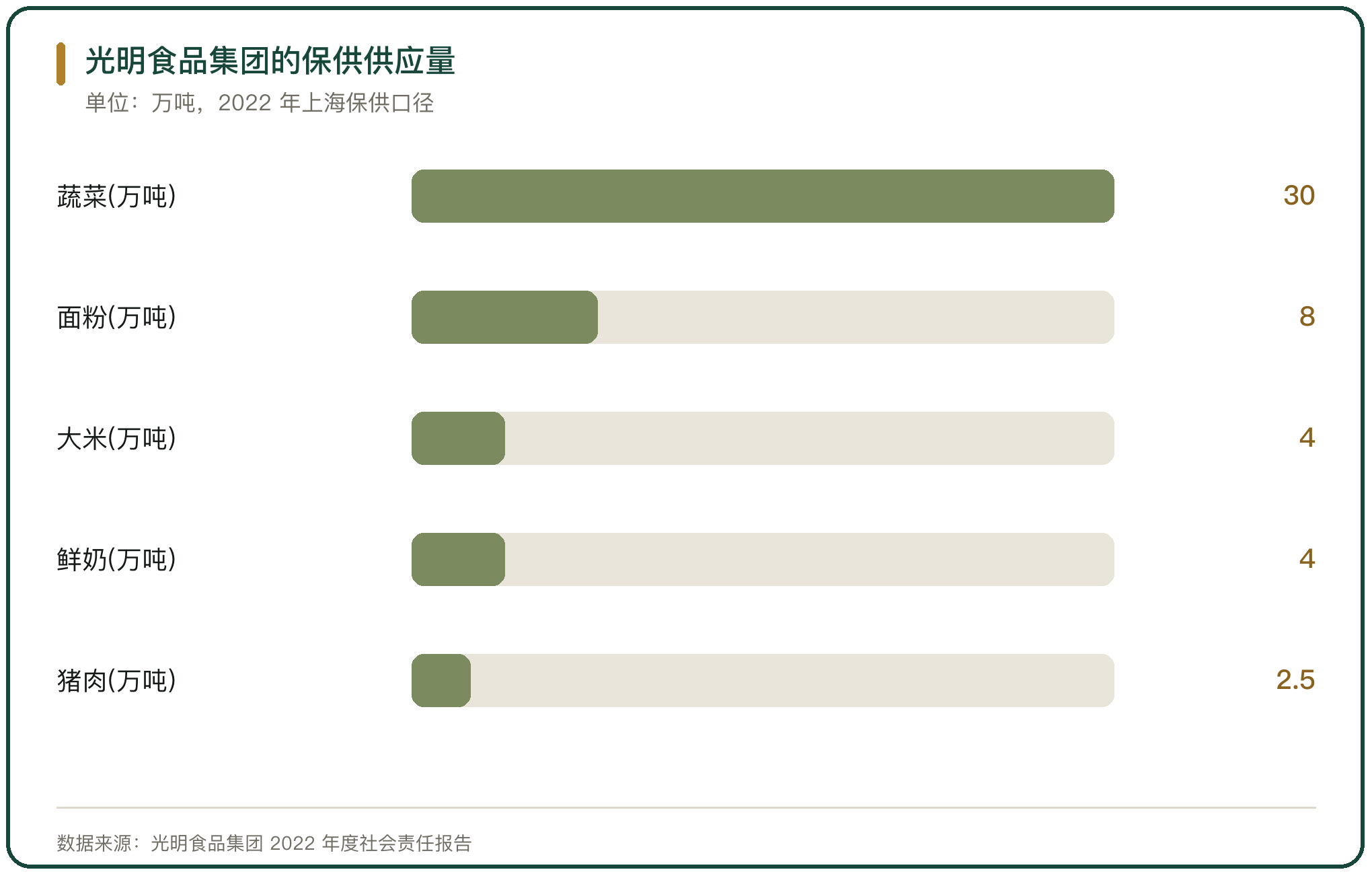 光明食品集团的保供供应量