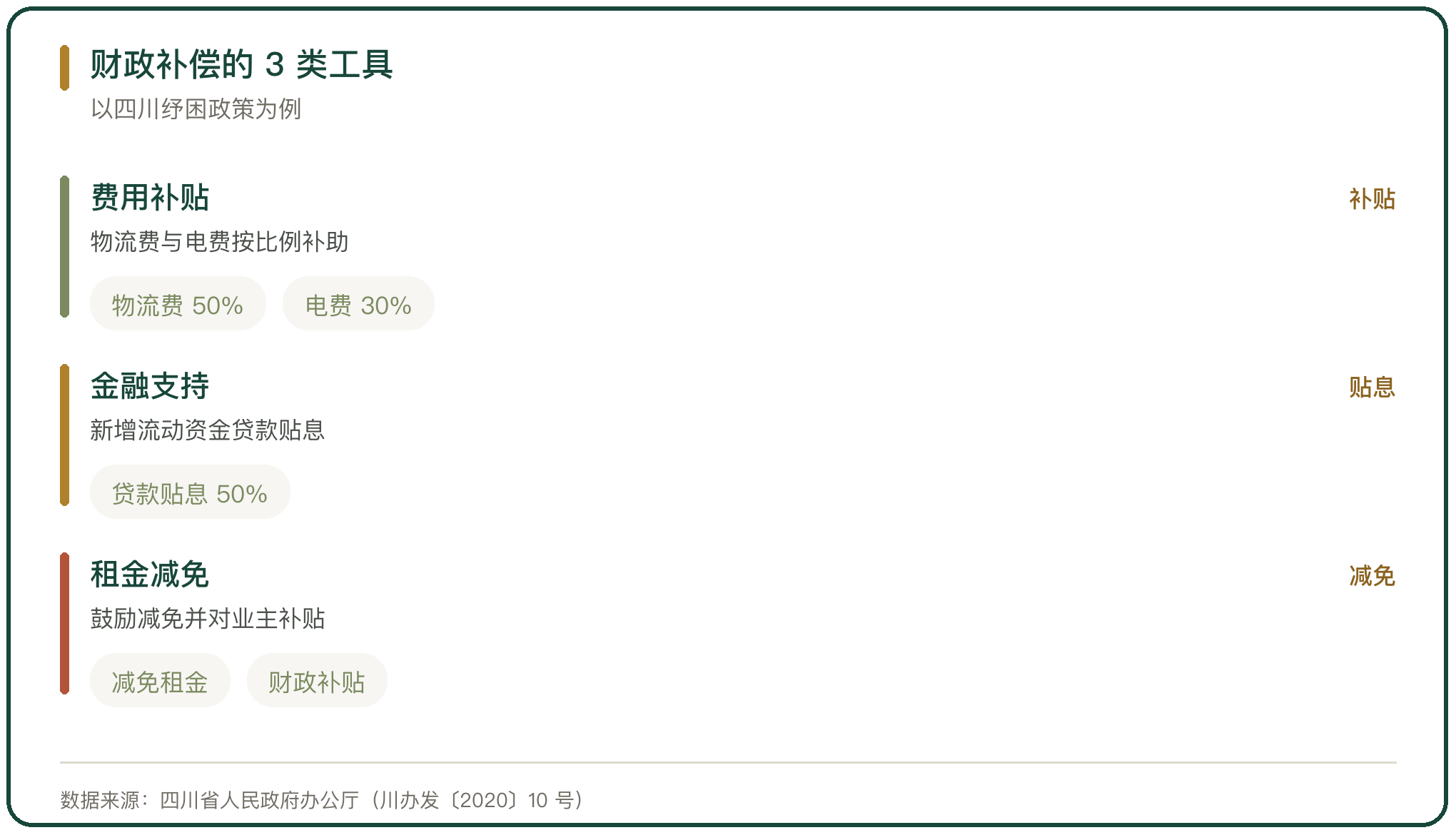 财政补偿的 3 类工具