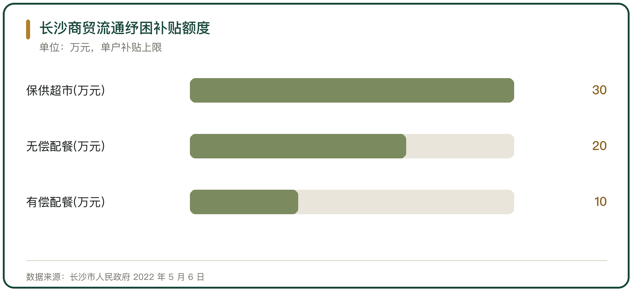 长沙商贸流通纾困补贴额度
