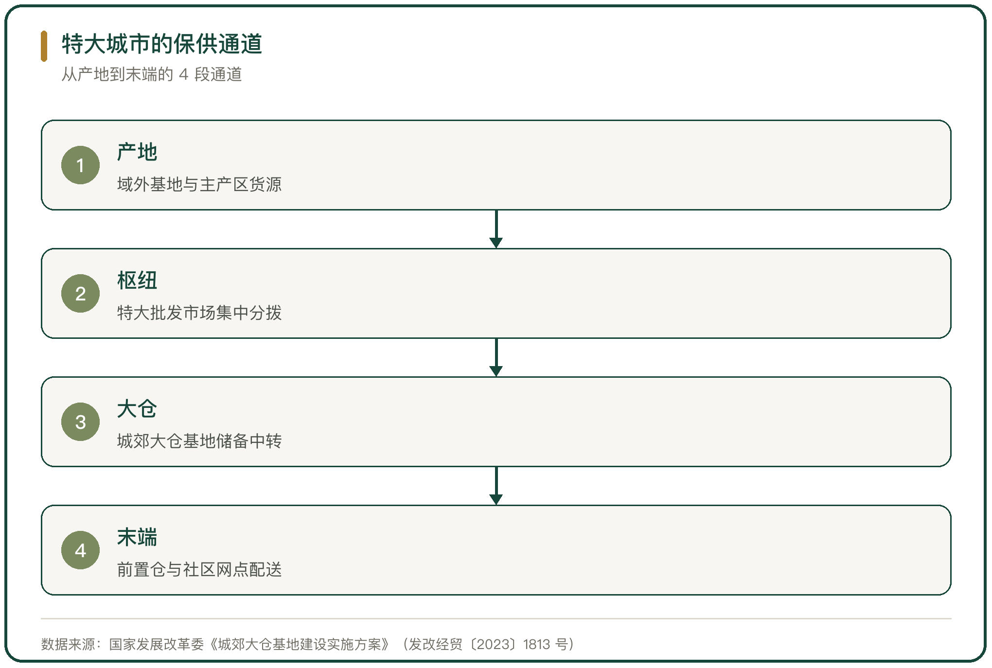 特大城市的保供通道