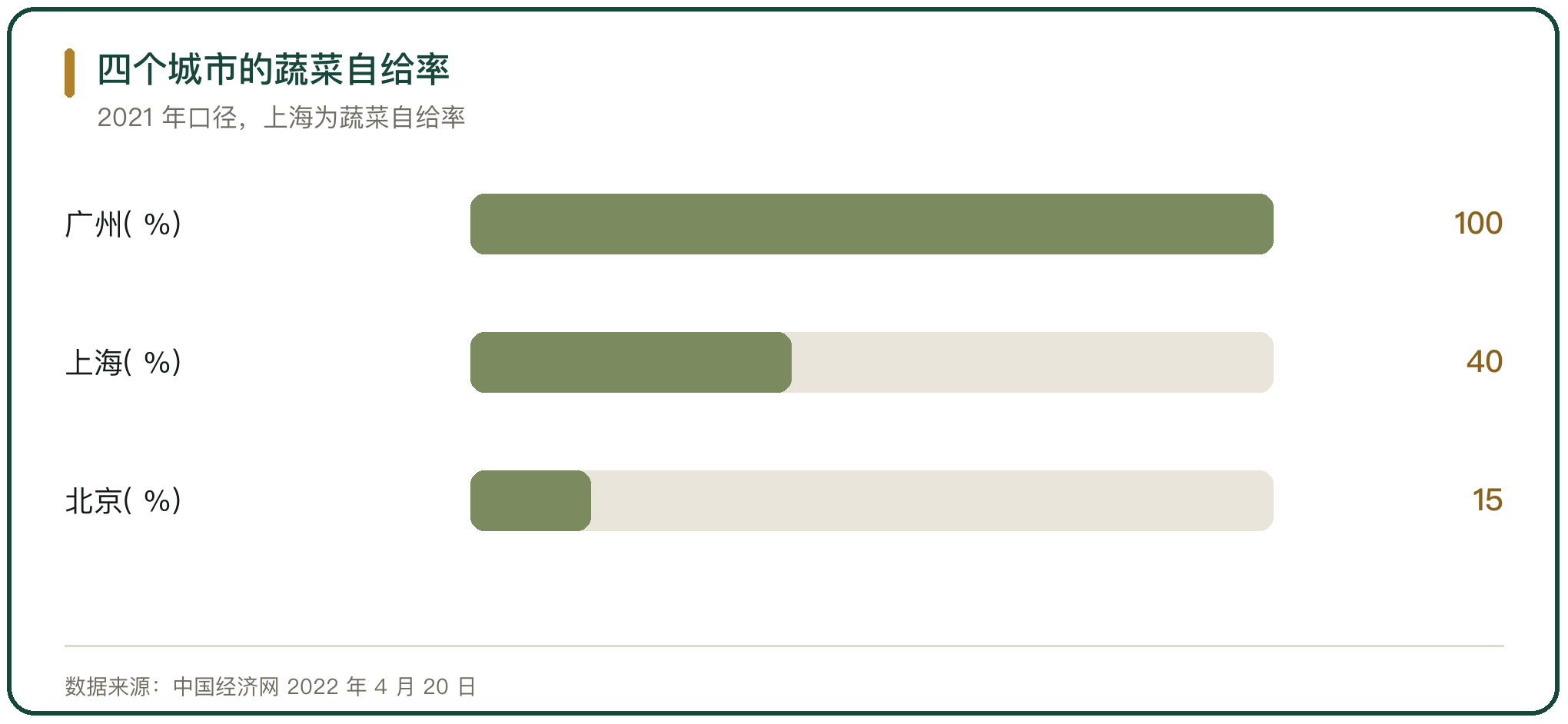 四个城市的蔬菜自给率