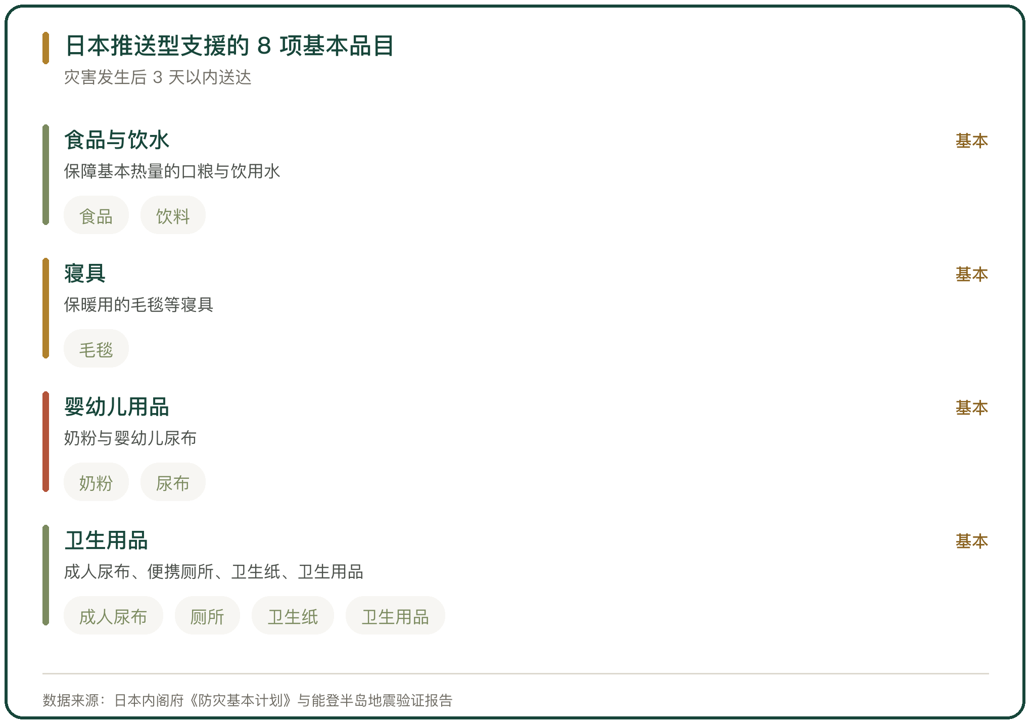 日本推送型支援的 8 项基本品目