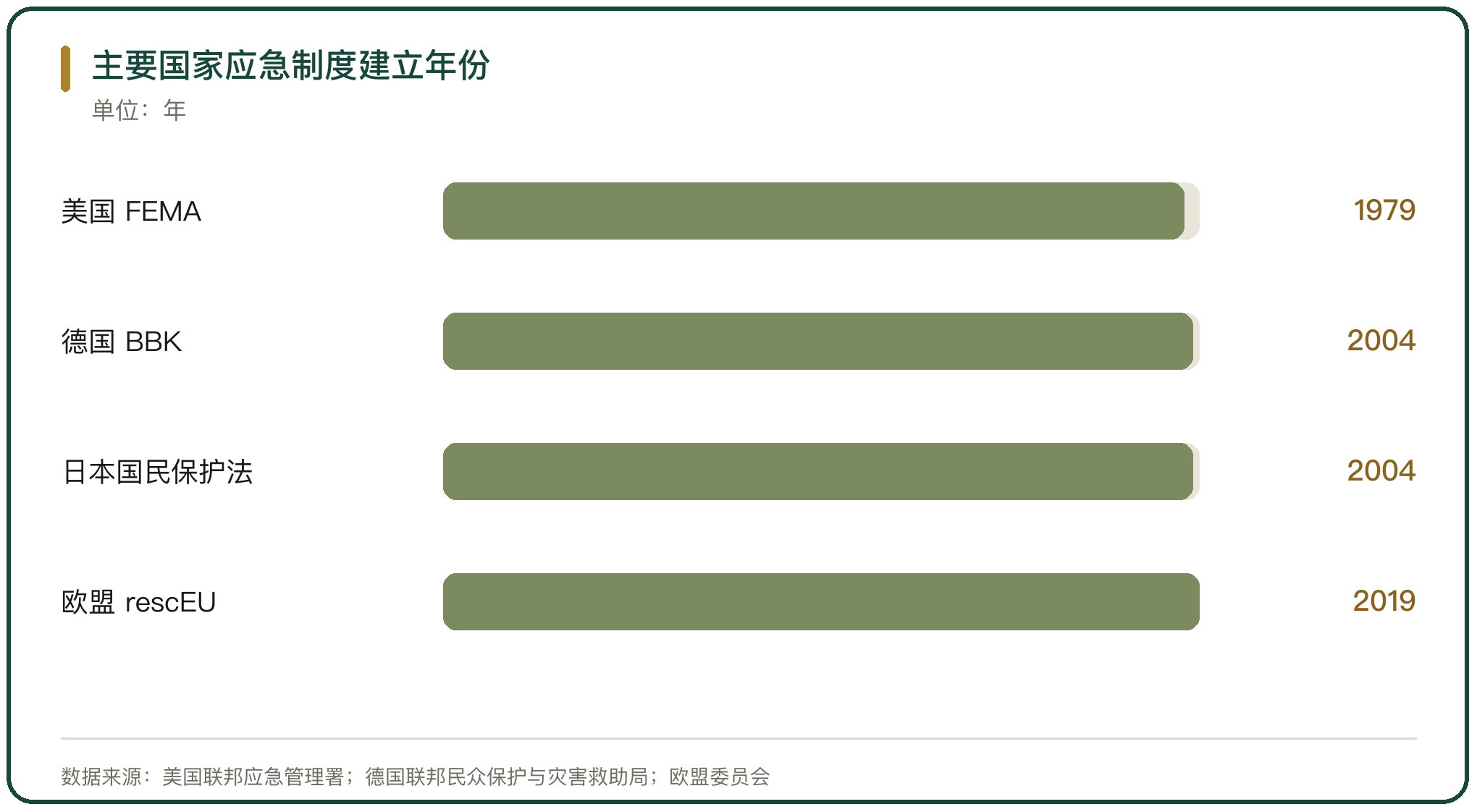 主要国家应急制度建立年份