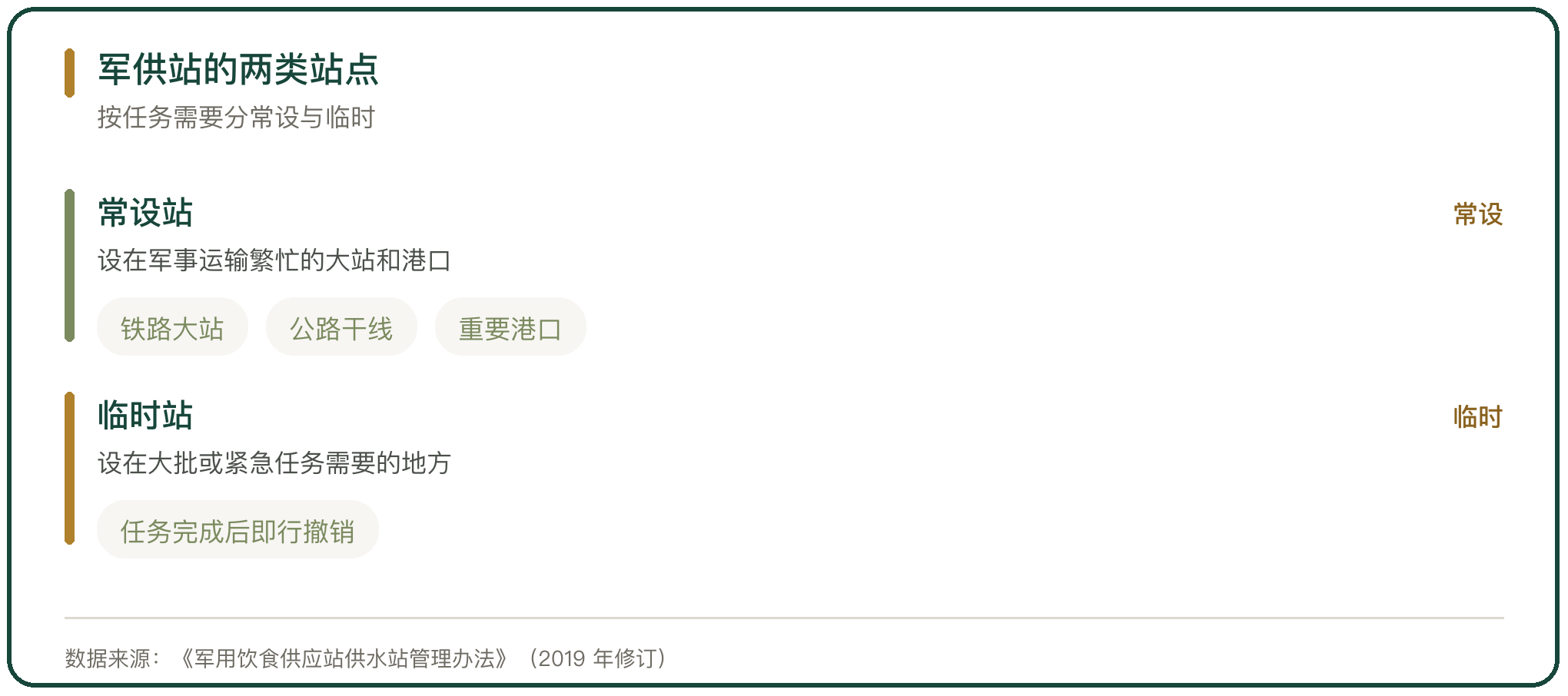 军供站的两类站点