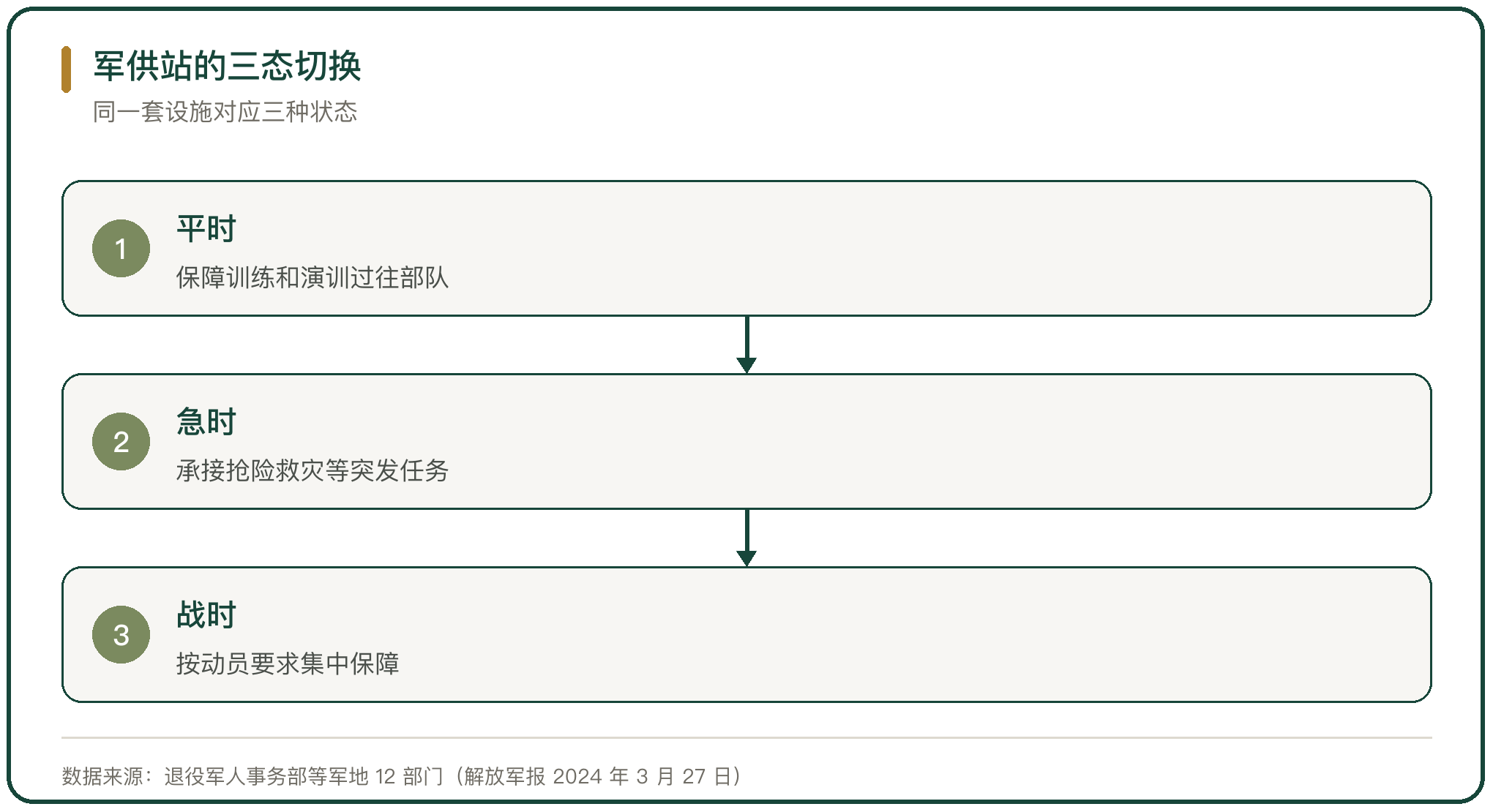 军供站的三态切换
