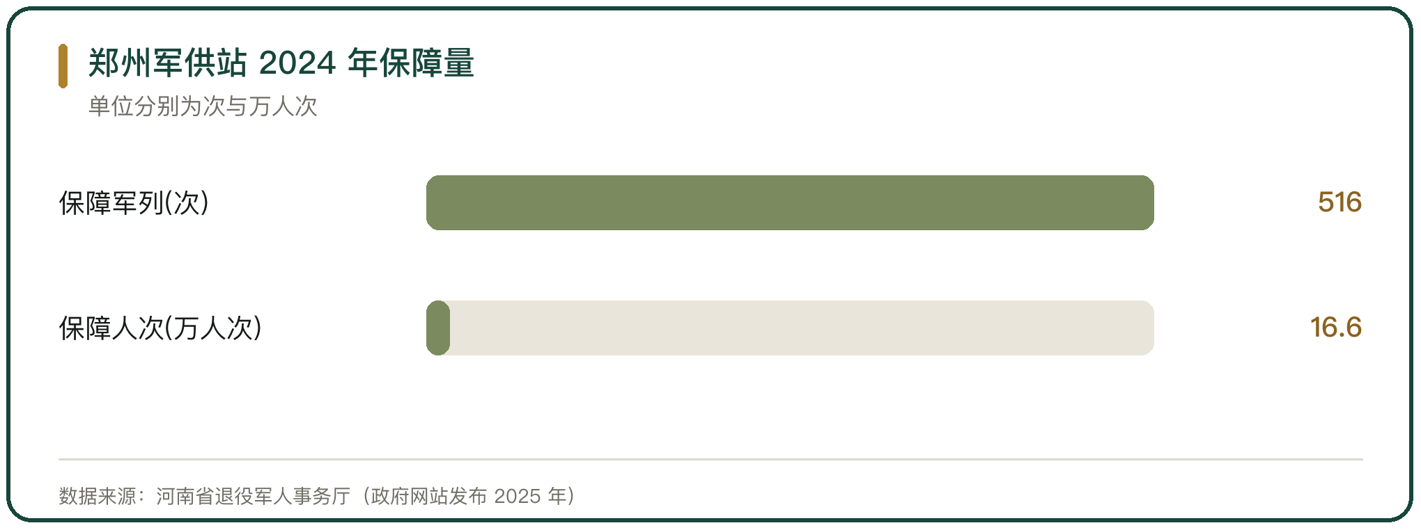 郑州军供站 2024 年保障量