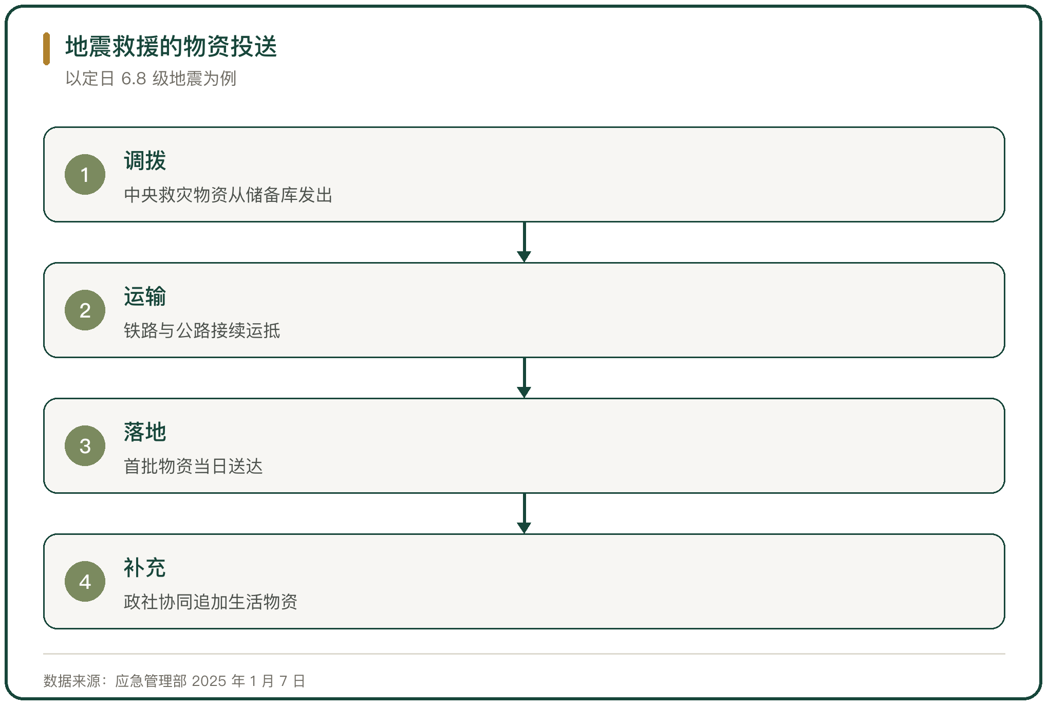 地震救援的物资投送
