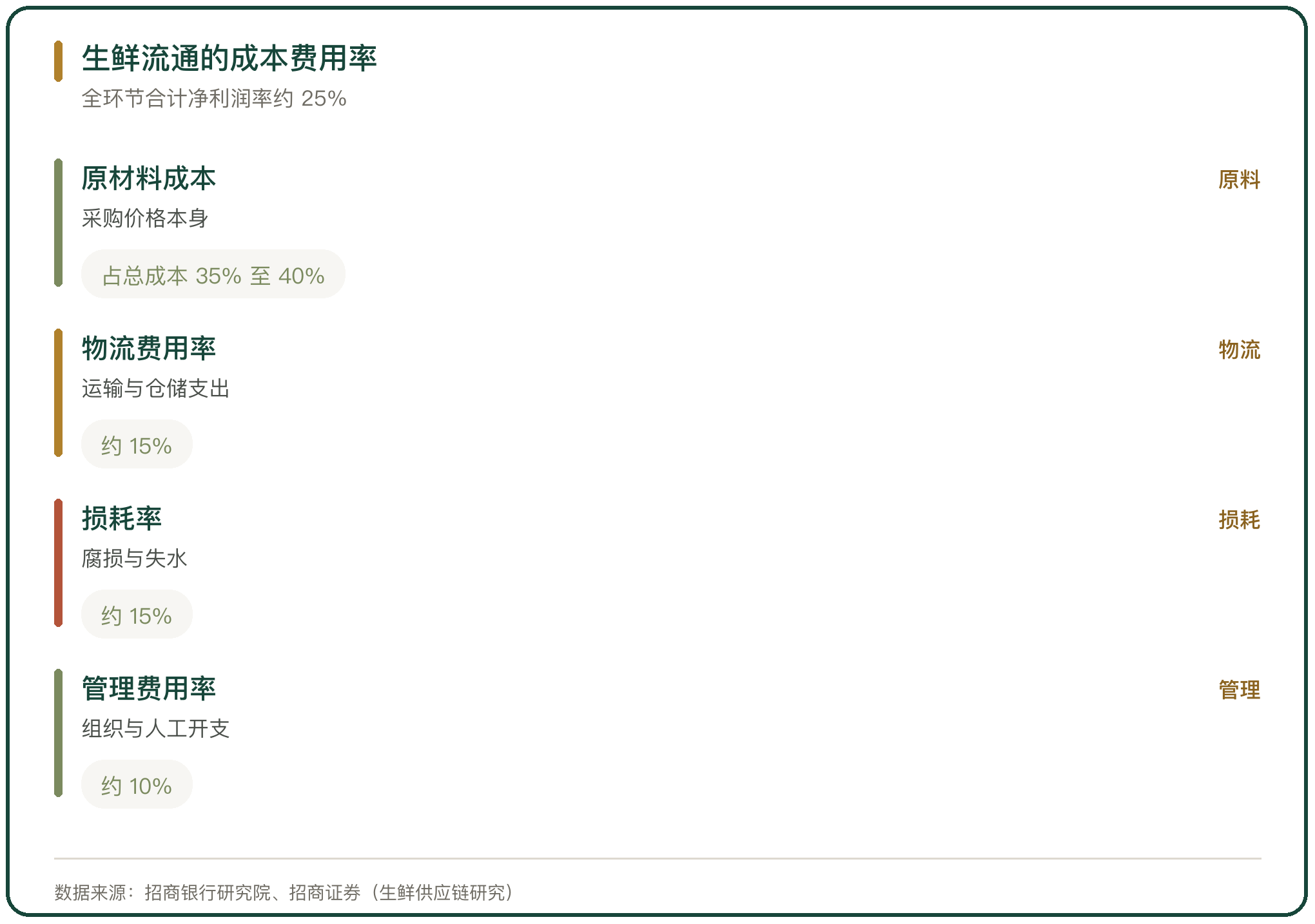 生鲜流通的成本费用率