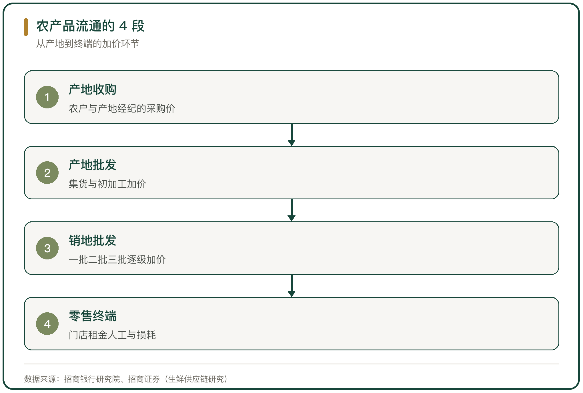 农产品流通的 4 段