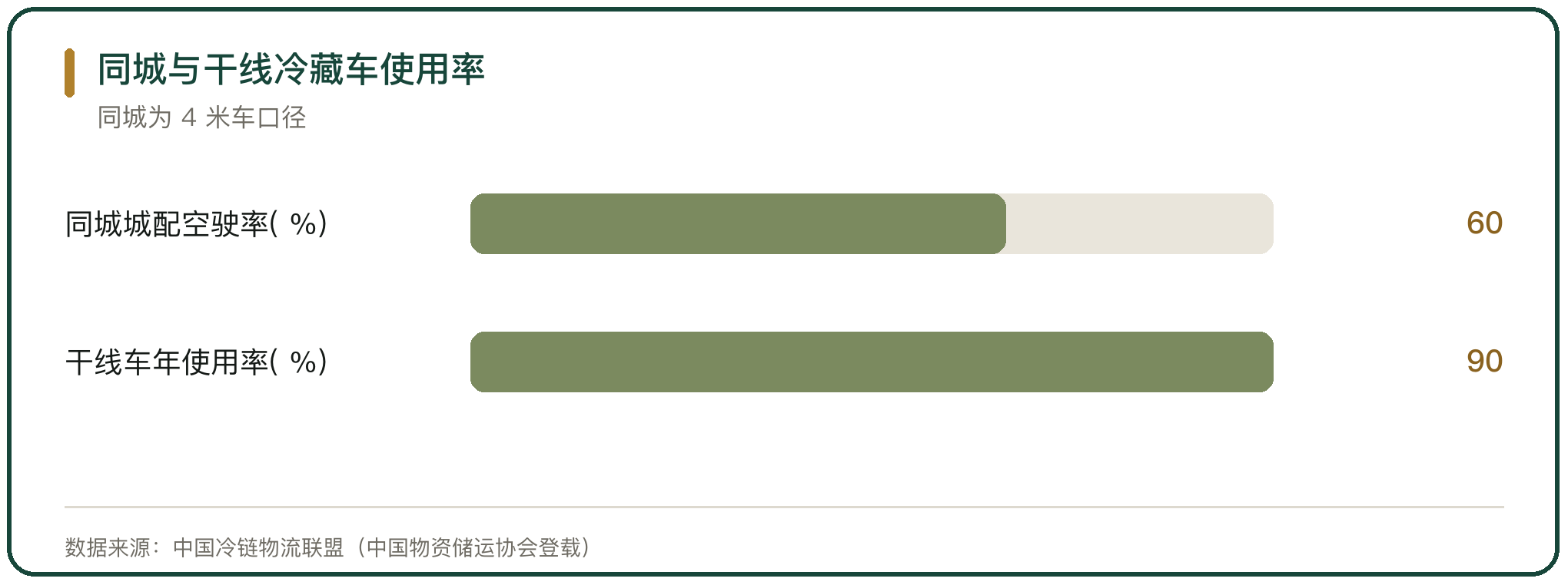 同城与干线冷藏车使用率