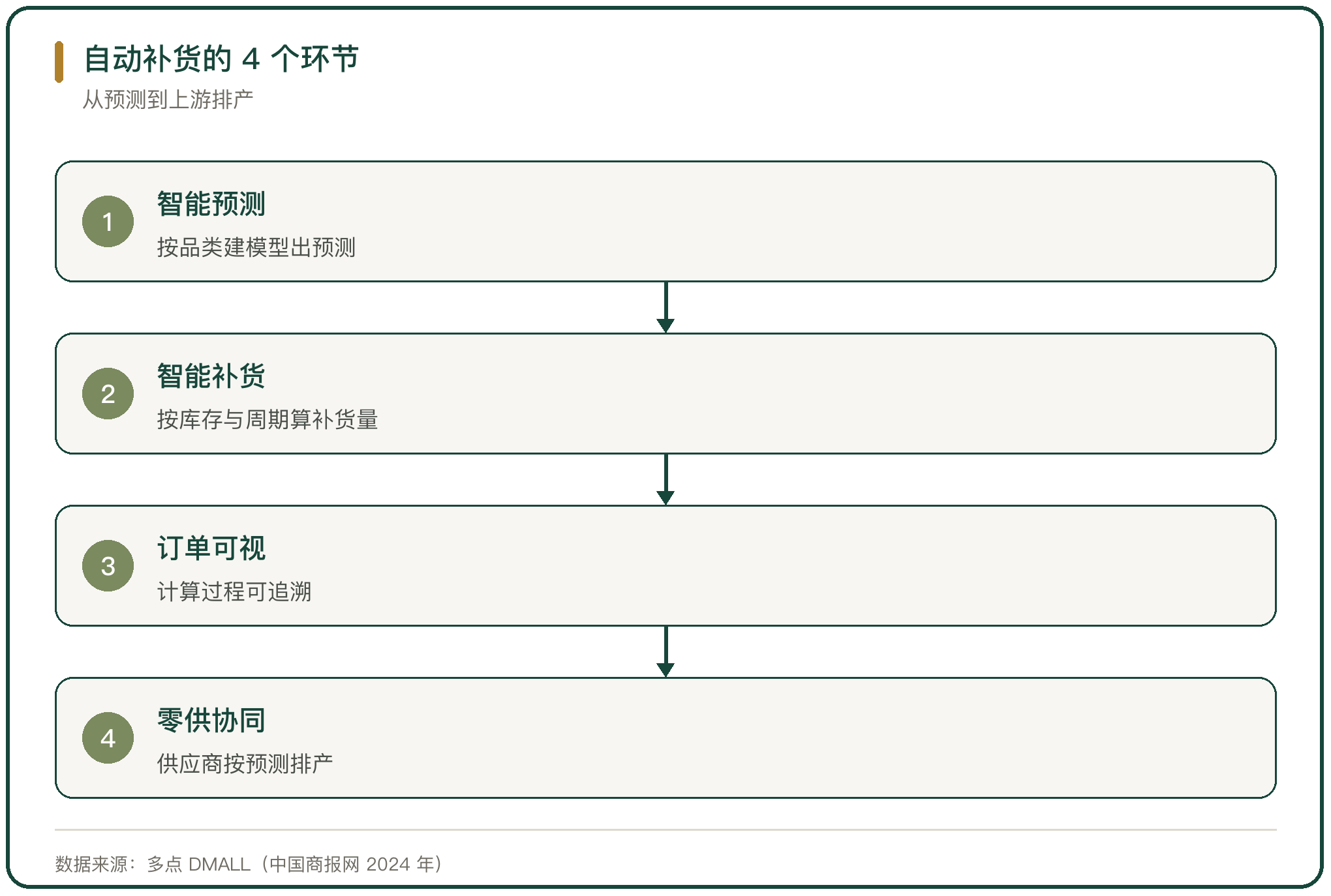自动补货的 4 个环节