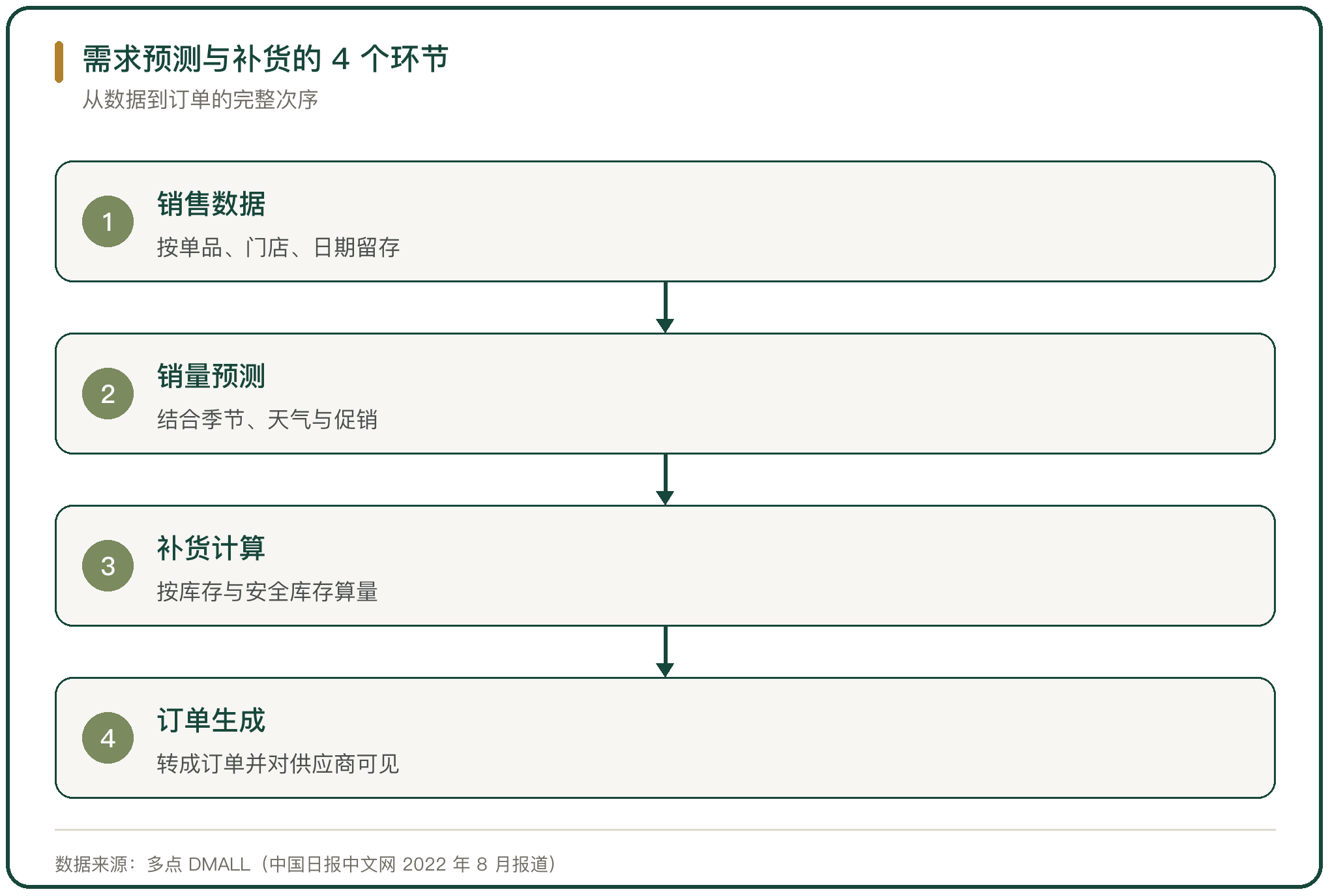 需求预测与补货的 4 个环节