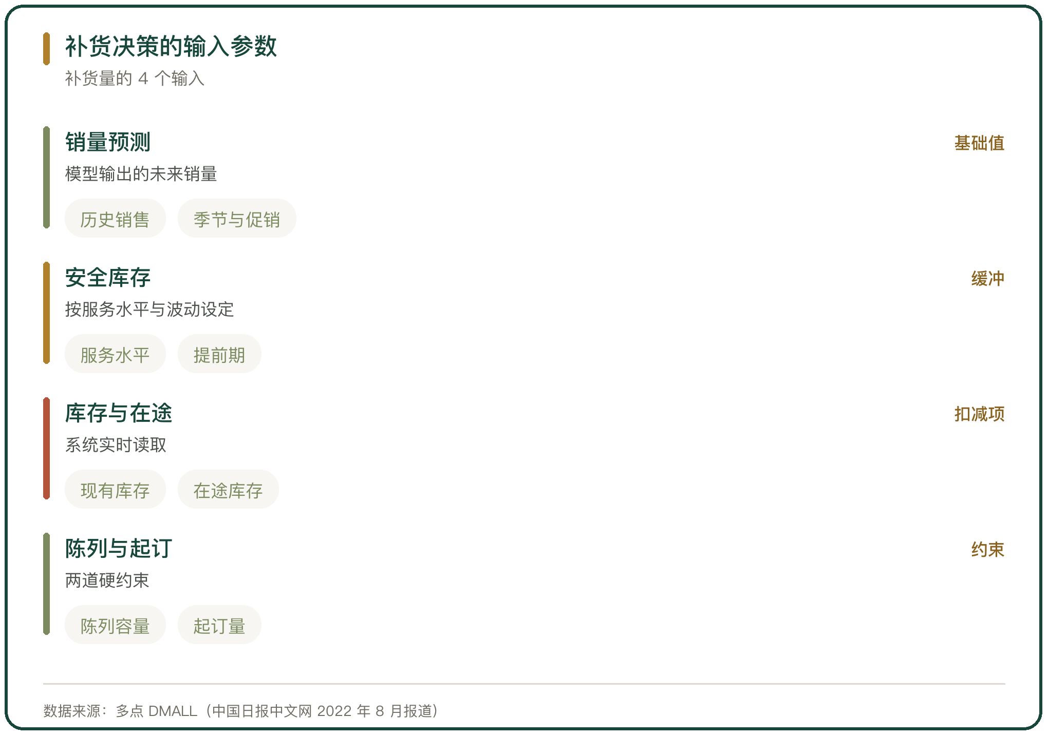补货决策的输入参数