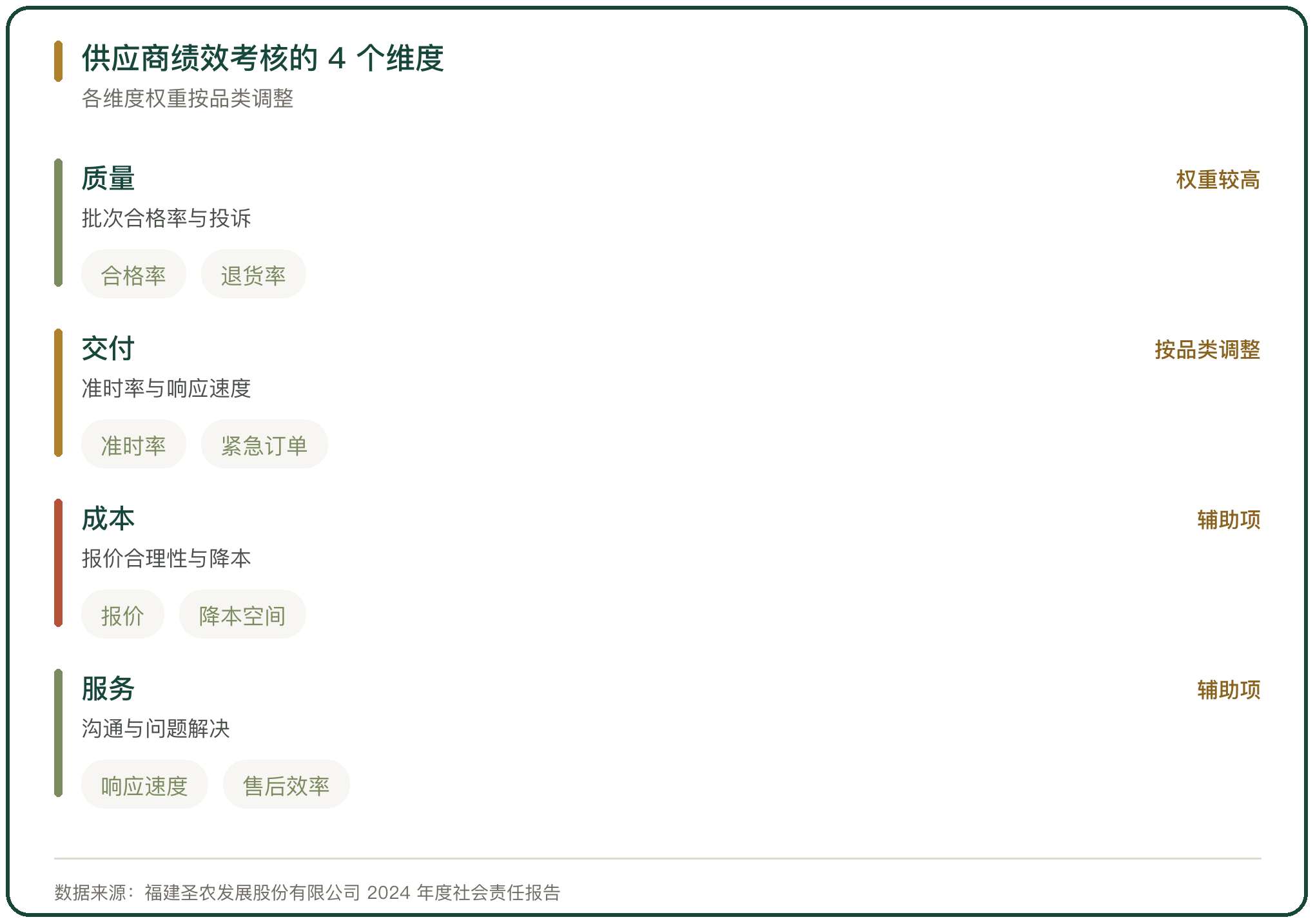 供应商绩效考核的 4 个维度