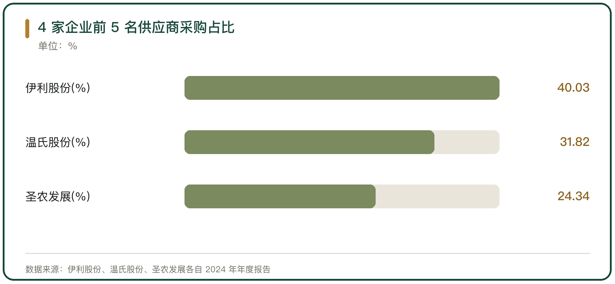 4 家企业前 5 名供应商采购占比