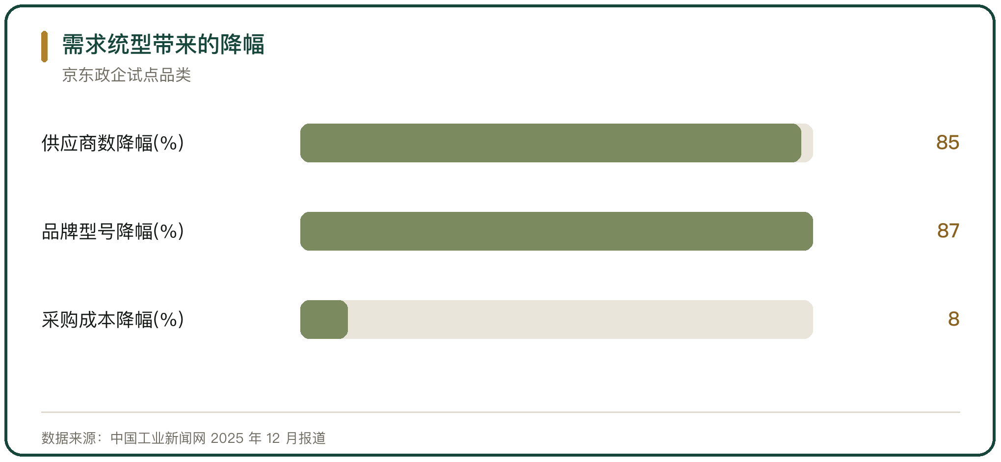 需求统型带来的降幅