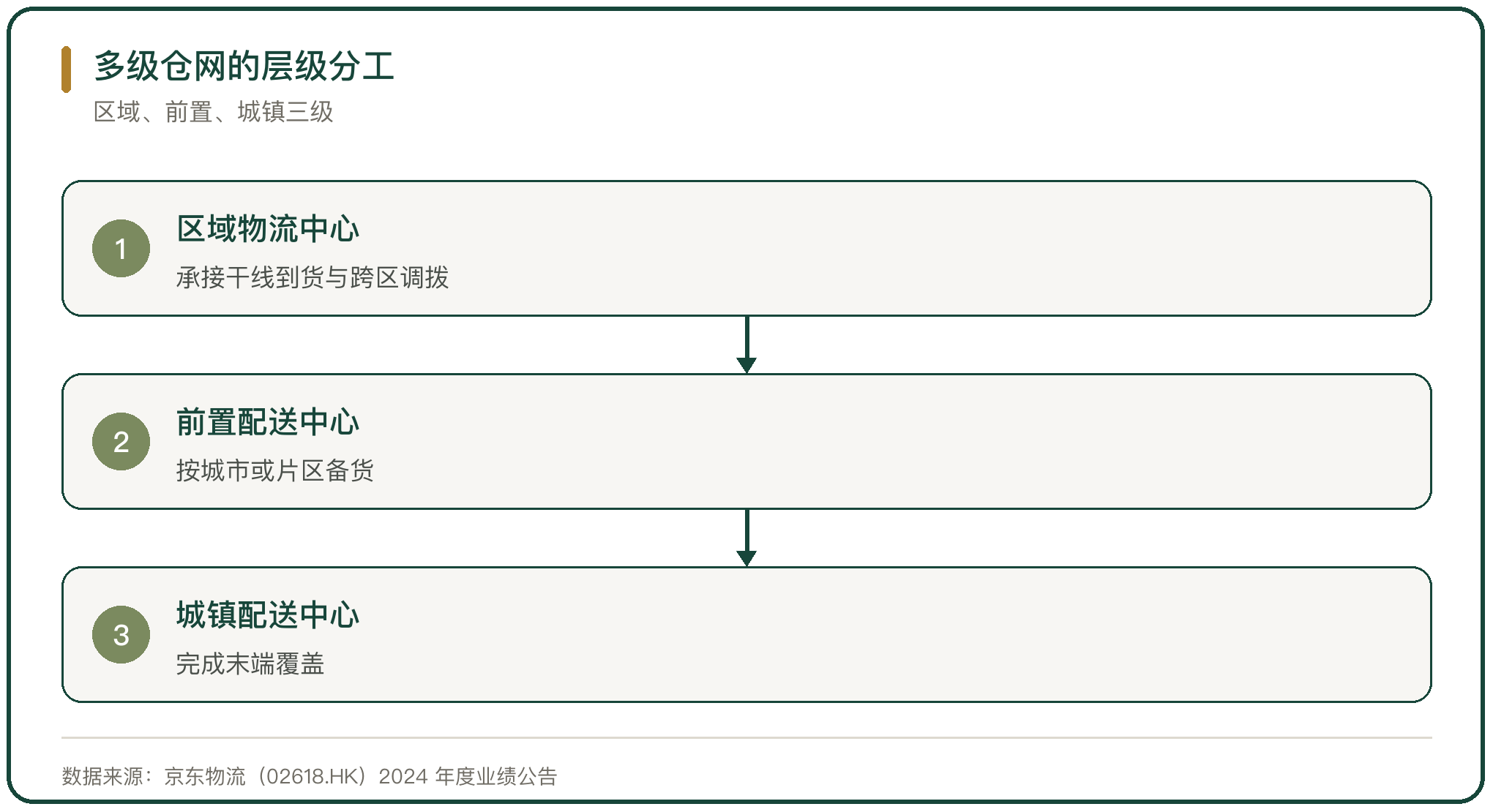 多级仓网的层级分工