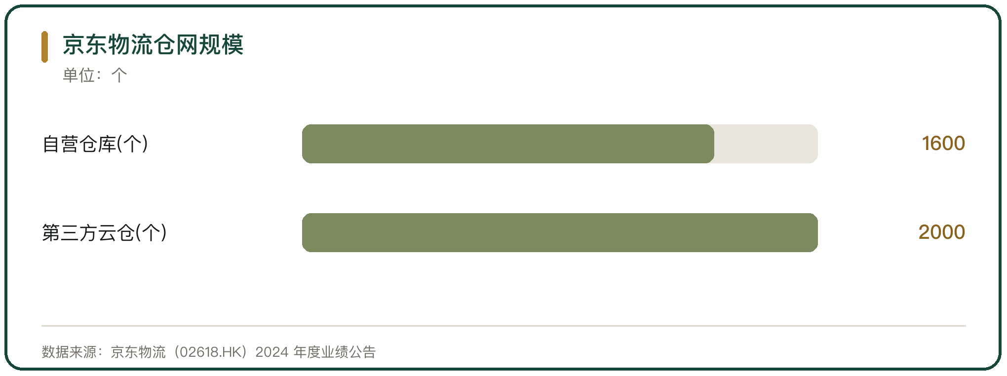 京东物流仓网规模