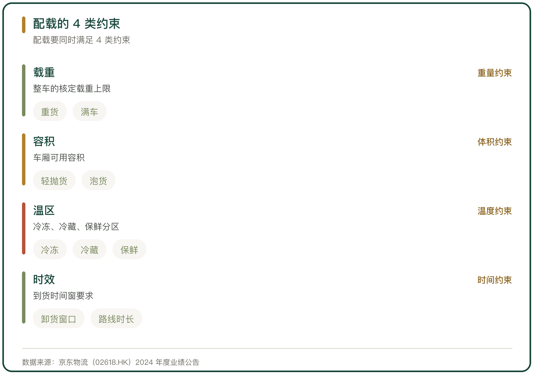 配载的 4 类约束