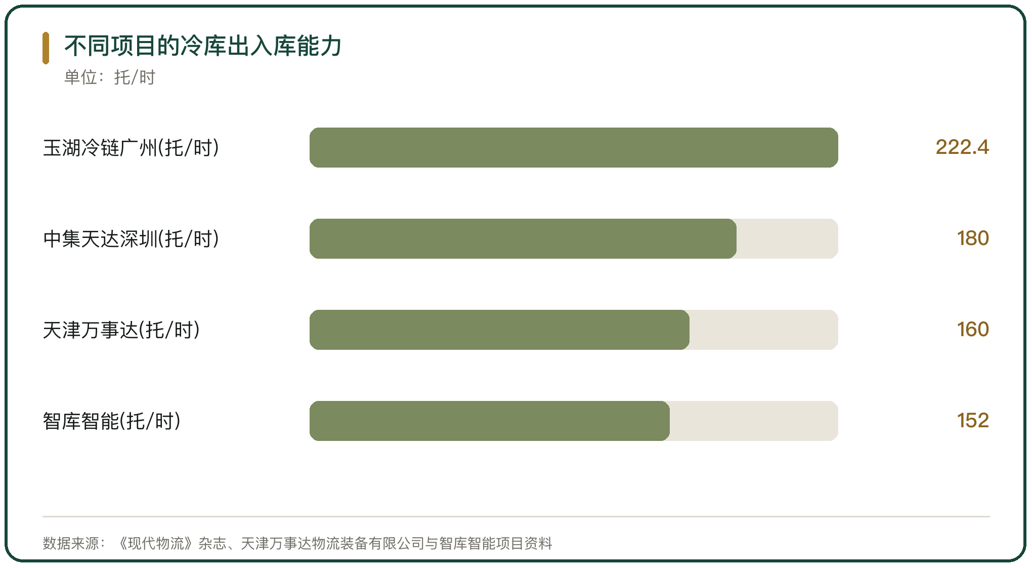 不同项目的冷库出入库能力