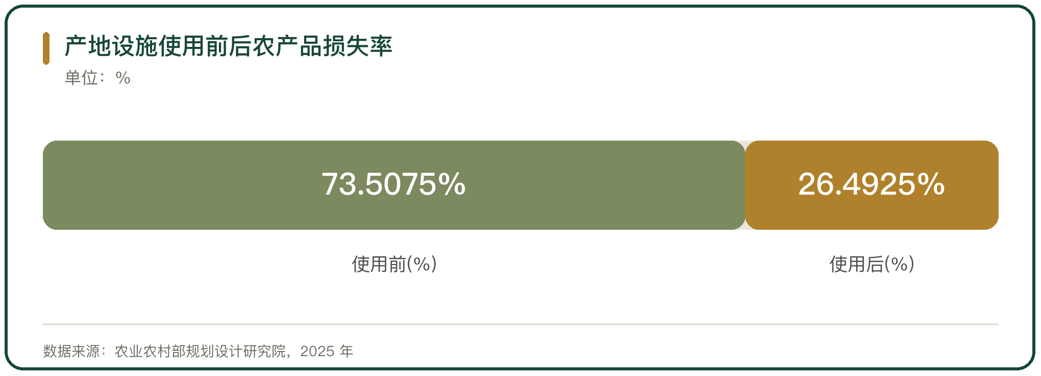 产地设施使用前后农产品损失率