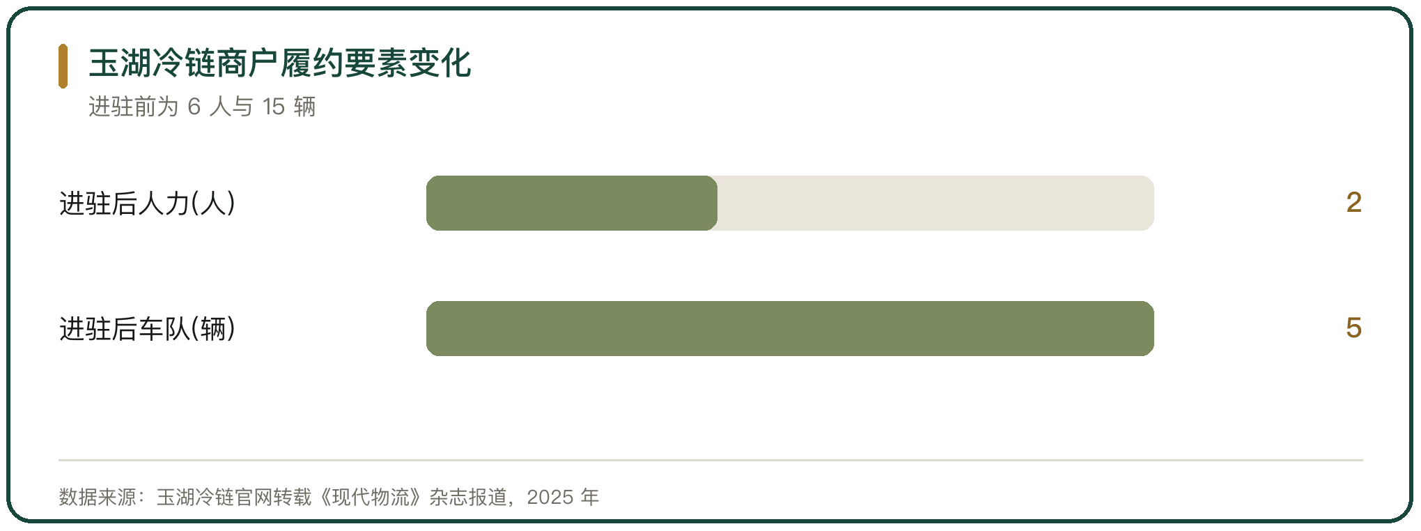 玉湖冷链商户履约要素变化