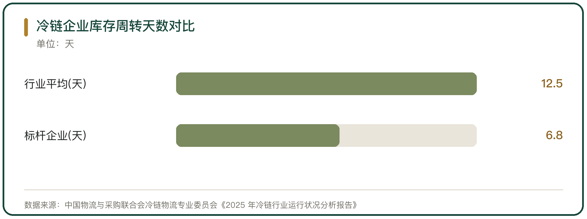 冷链企业库存周转天数对比