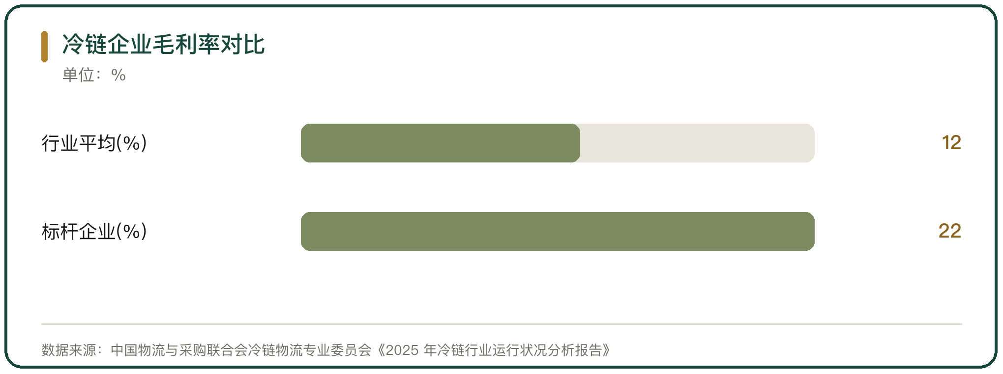 冷链企业毛利率对比
