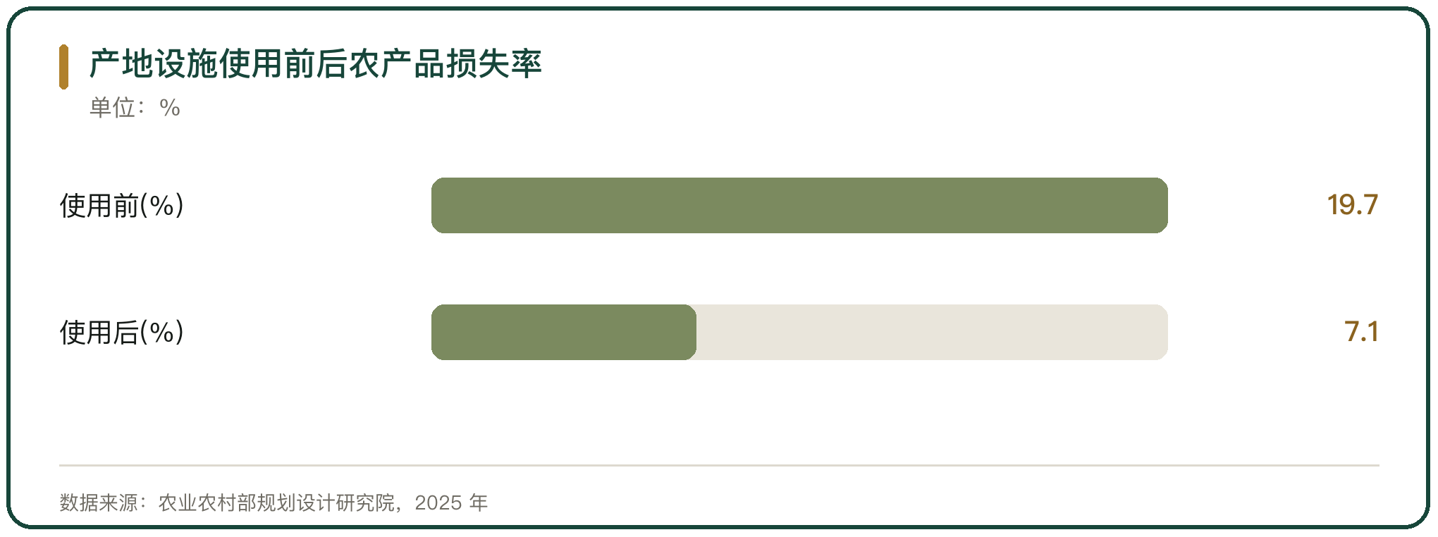 产地设施使用前后农产品损失率