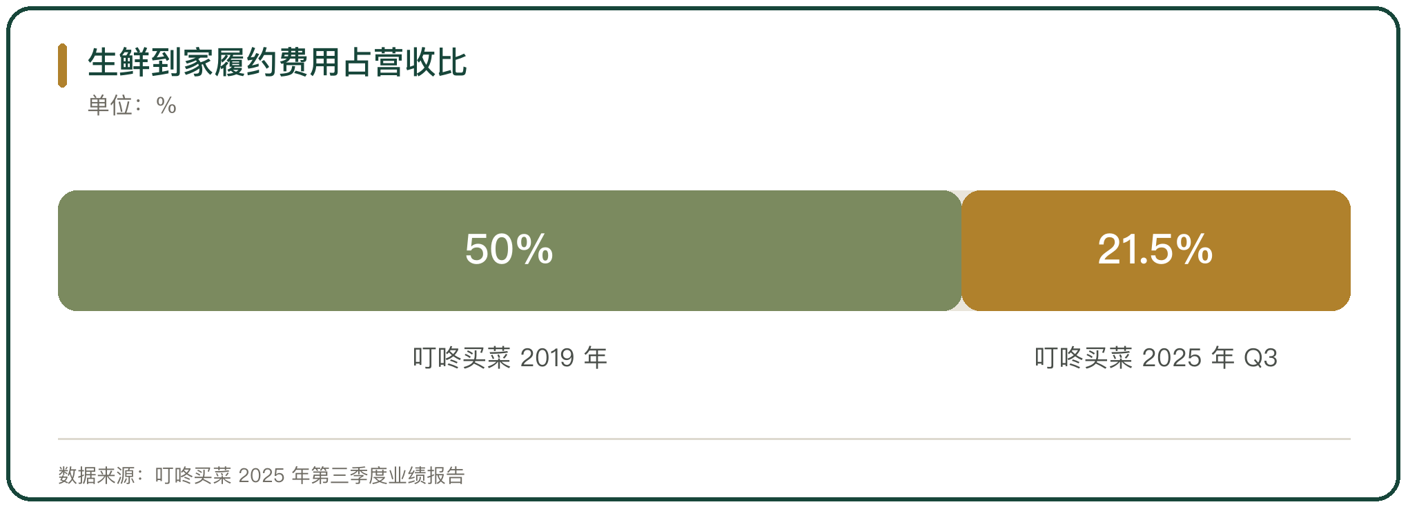 生鲜到家履约费用占营收比