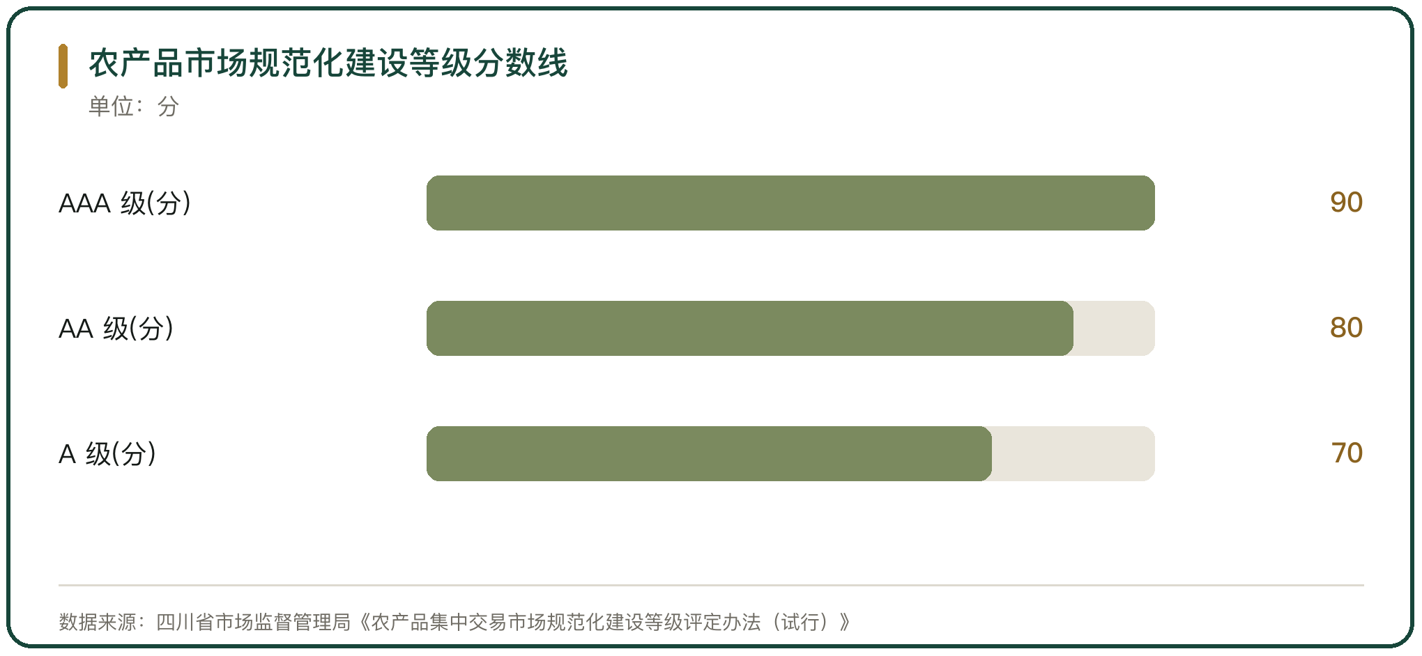 农产品市场规范化建设等级分数线