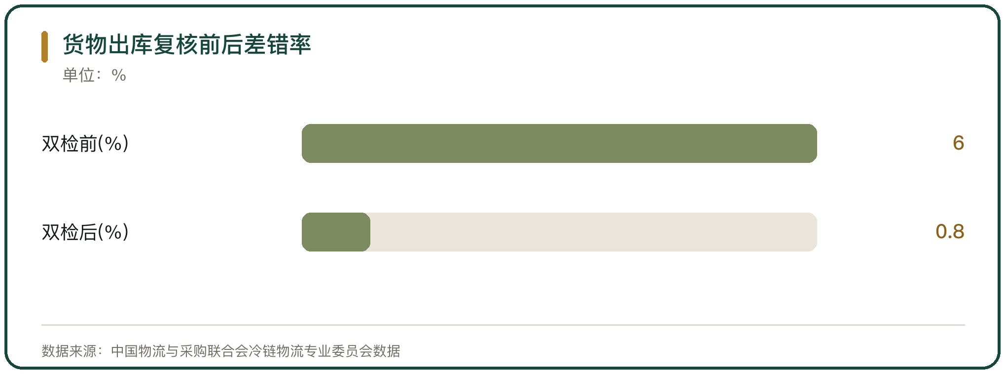 货物出库复核前后差错率