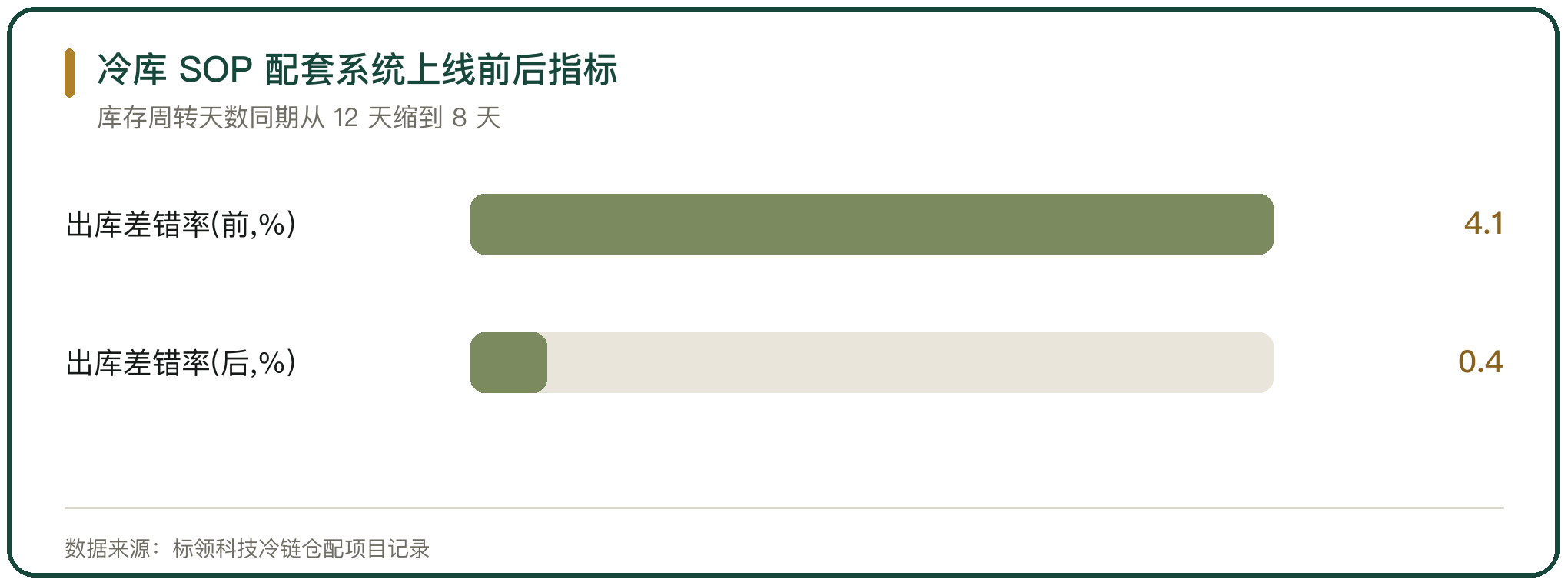 冷库 SOP 配套系统上线前后指标