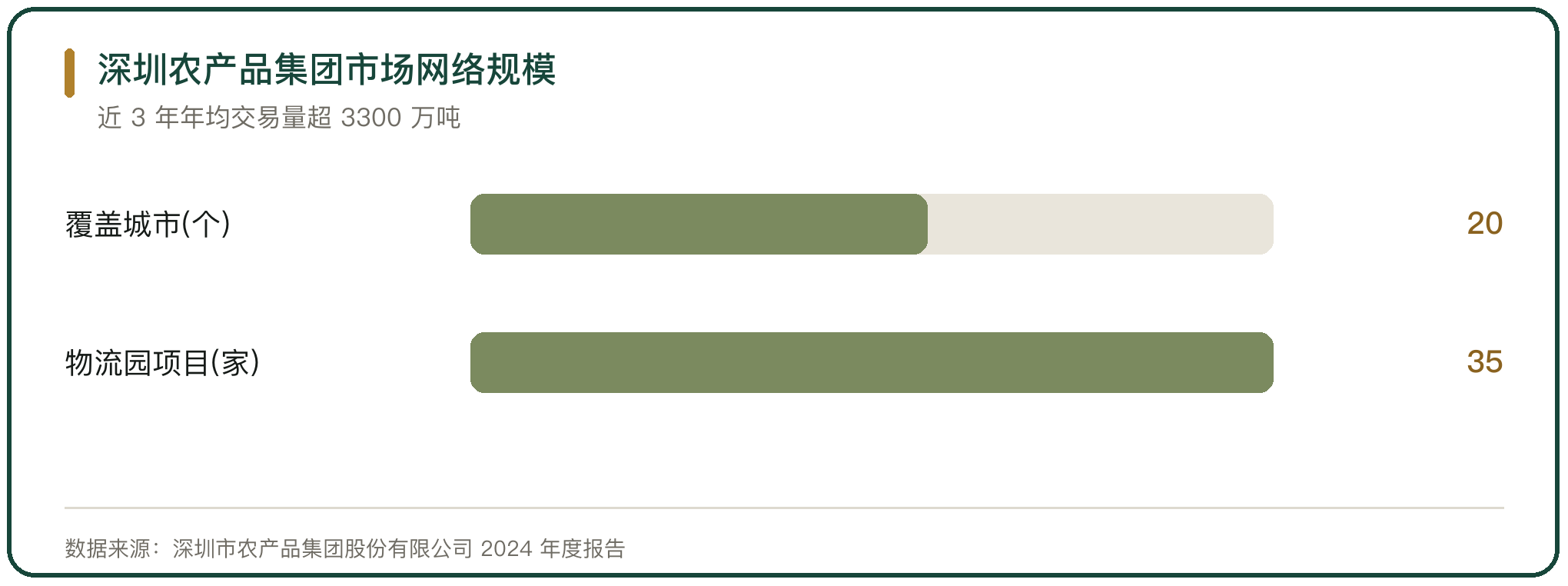 深圳农产品集团市场网络规模
