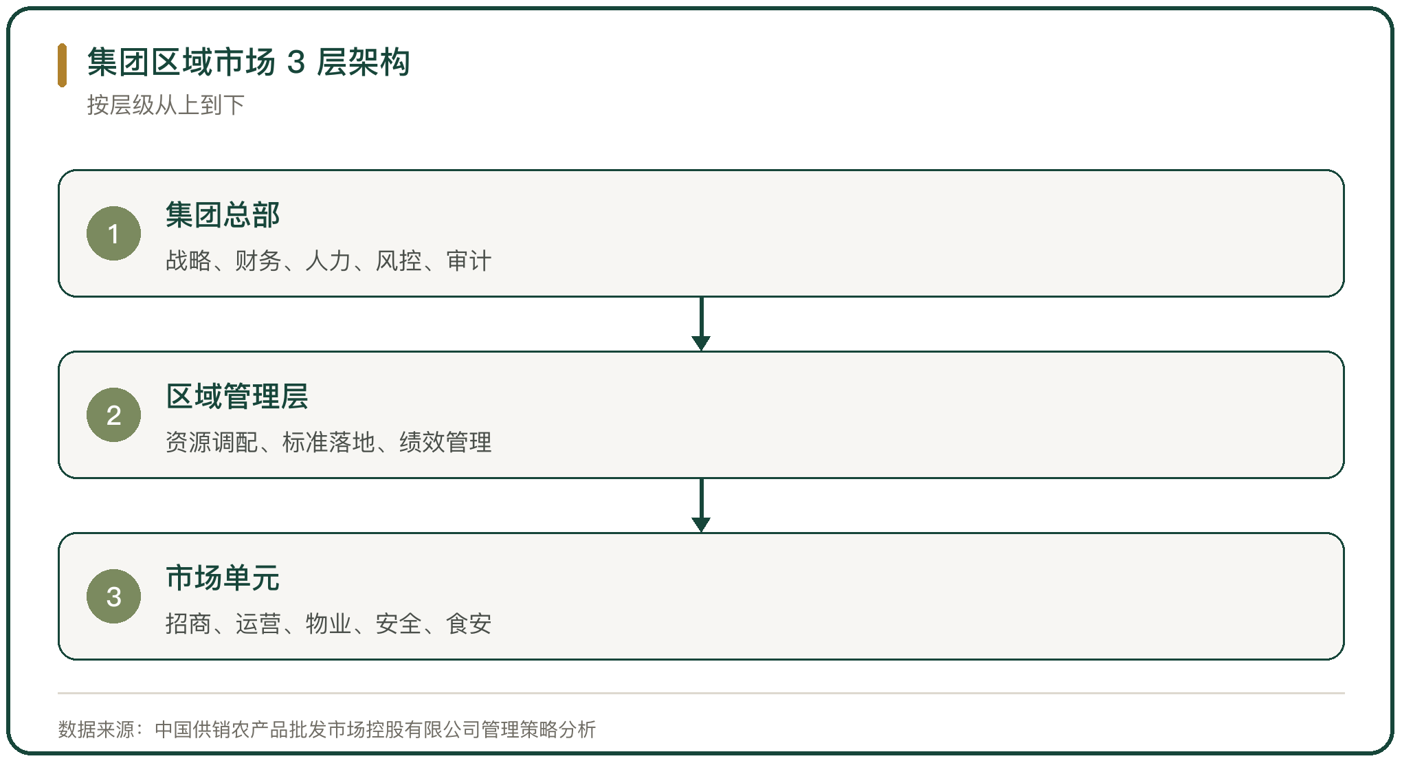 集团区域市场 3 层架构